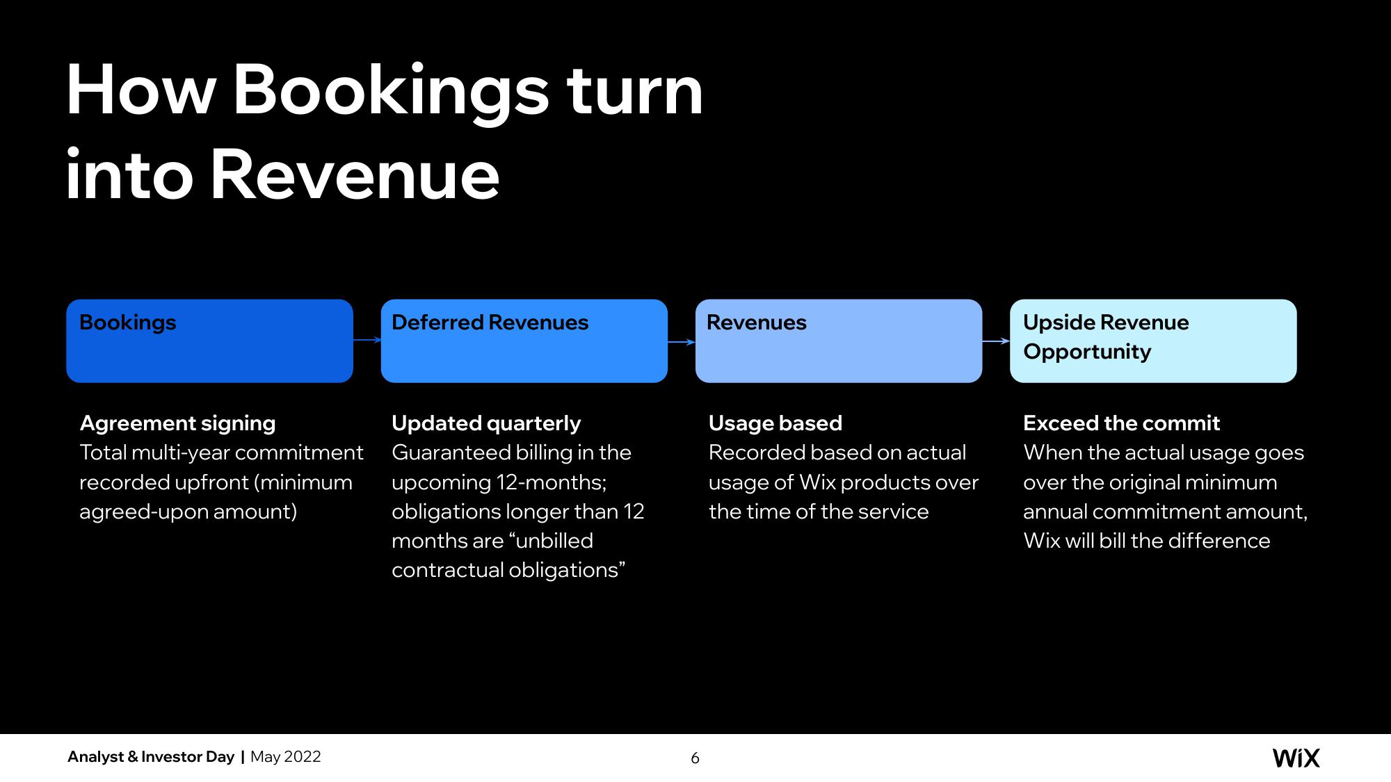 Wix Investor Day Presentation Deck slide image #96