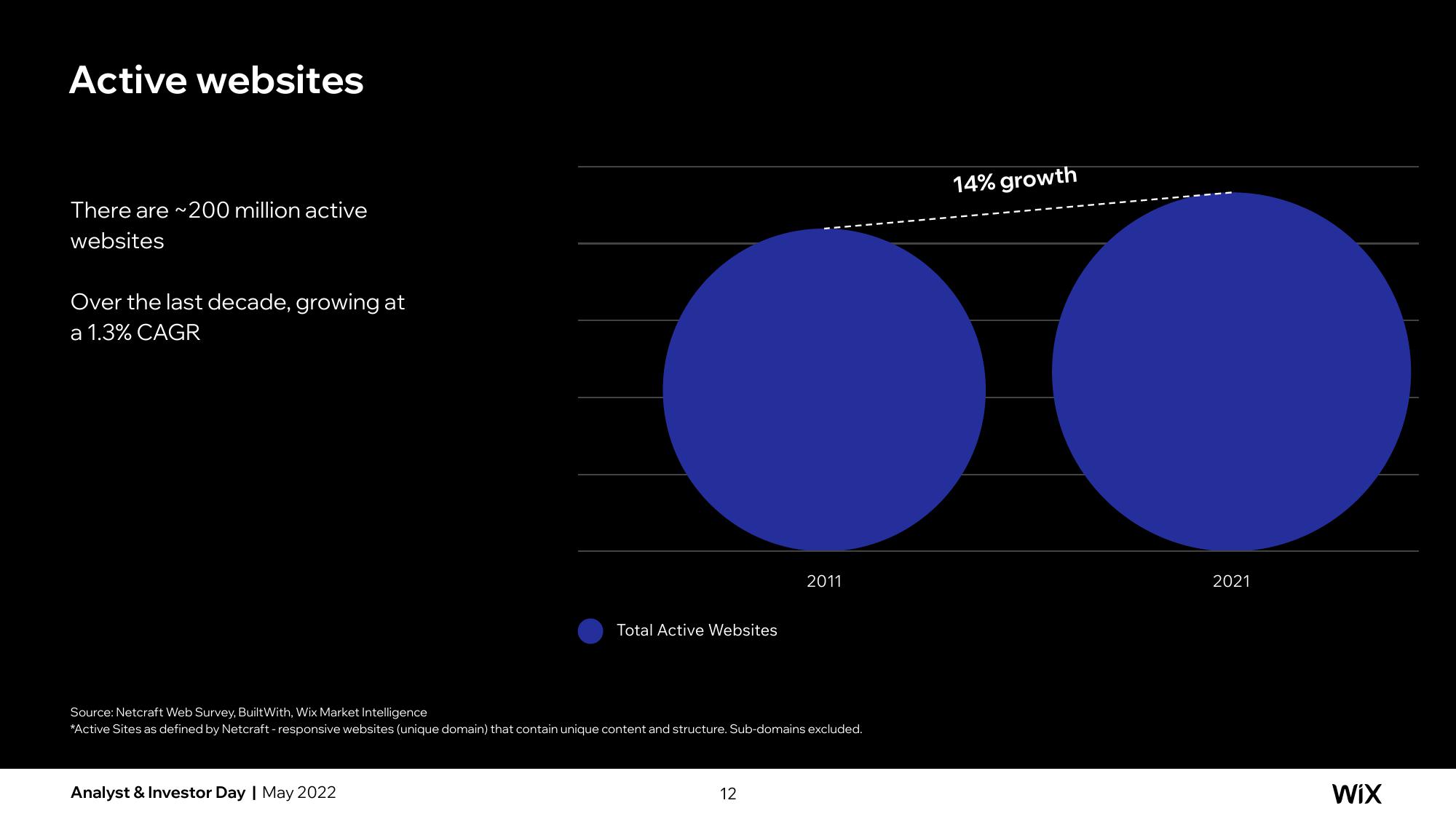 Wix Investor Day Presentation Deck slide image #12