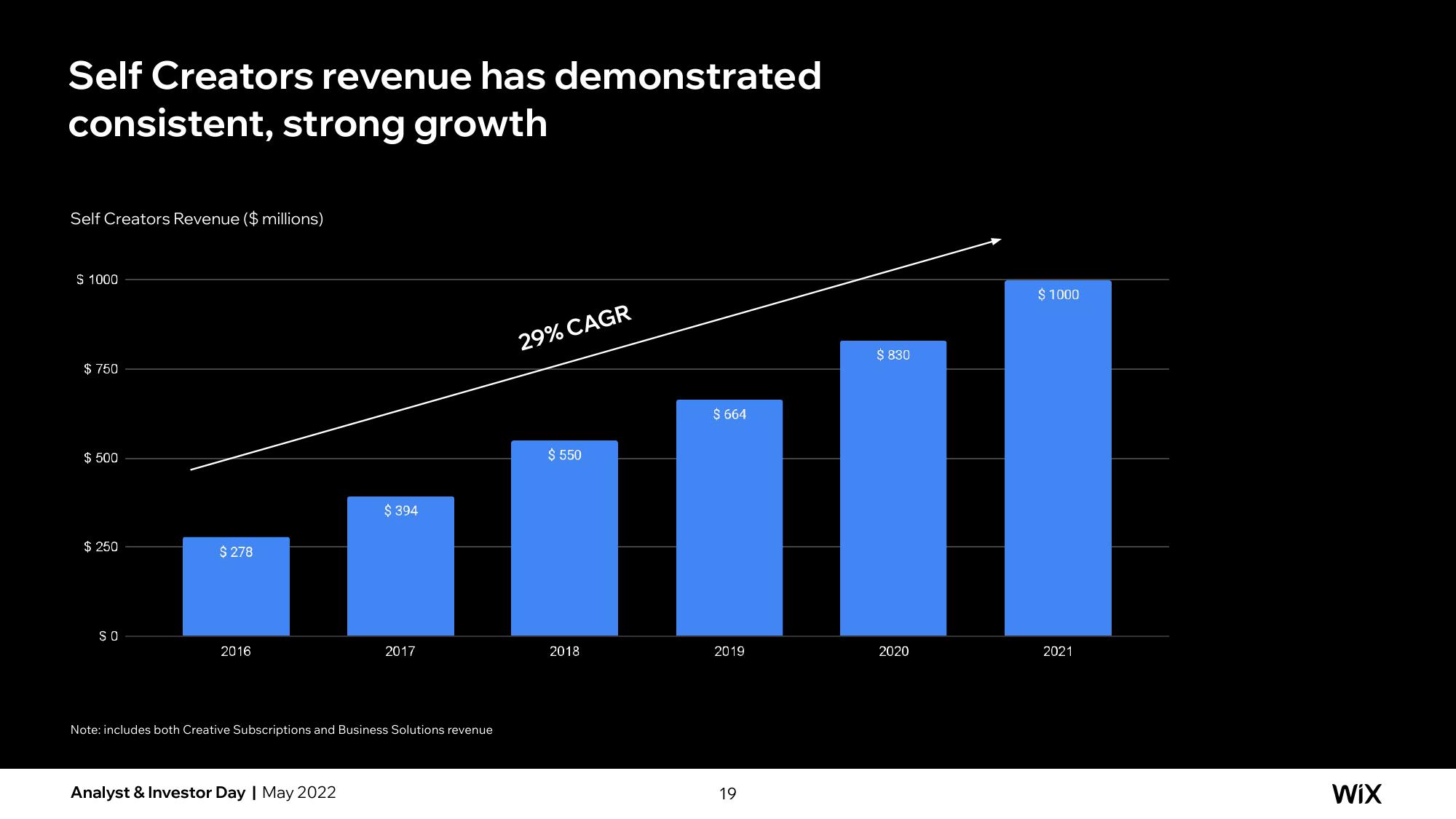 Wix Investor Day Presentation Deck slide image #50