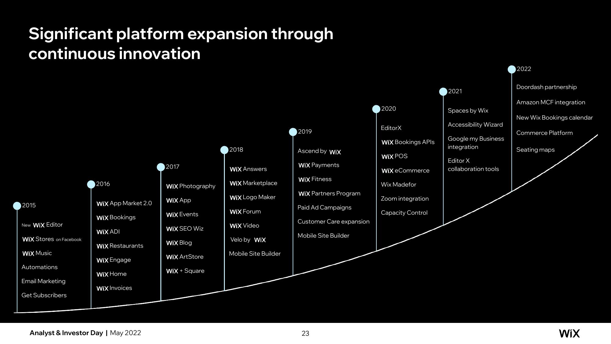 Wix Investor Day Presentation Deck slide image #23