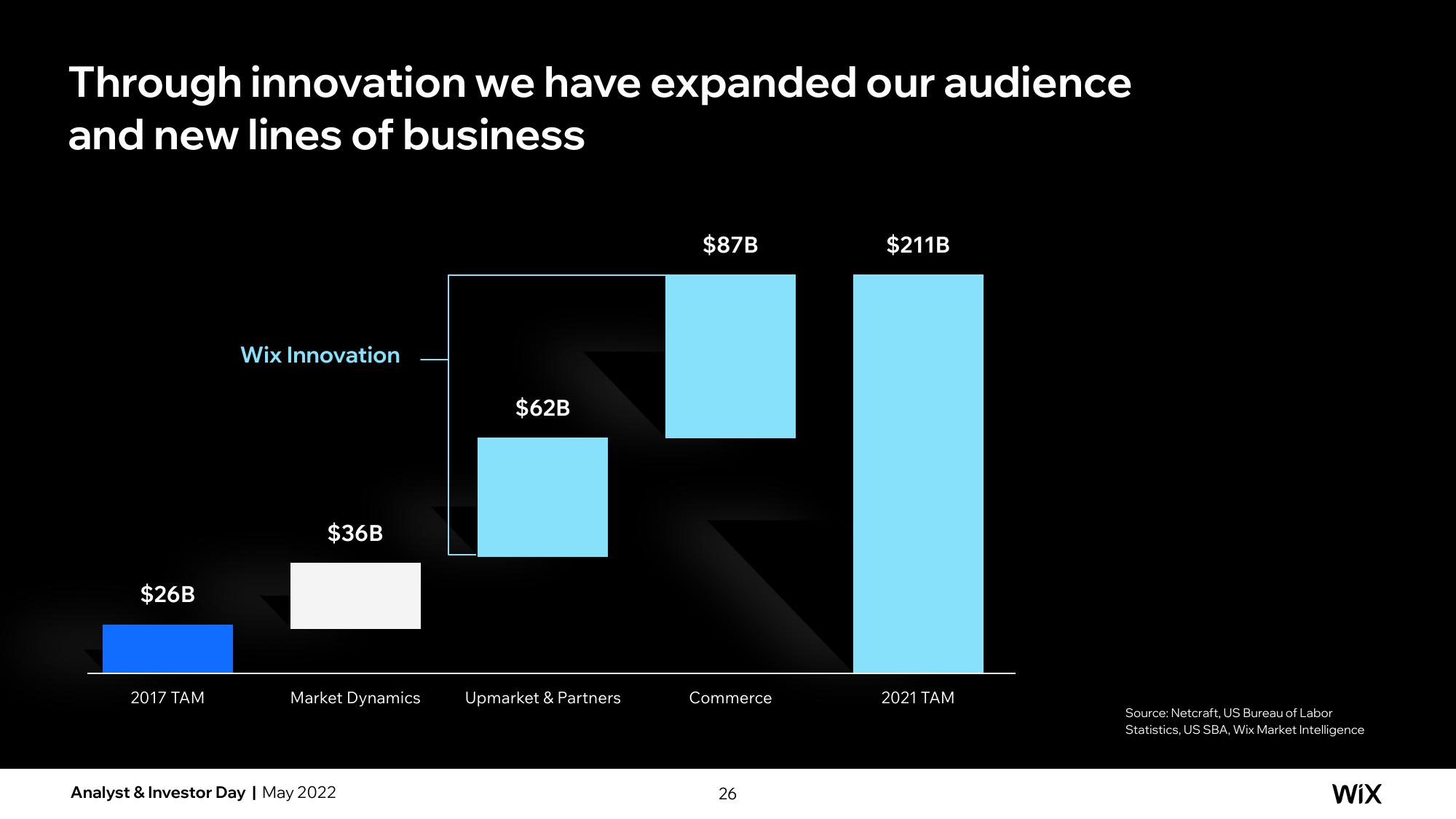 Wix Investor Day Presentation Deck slide image #26