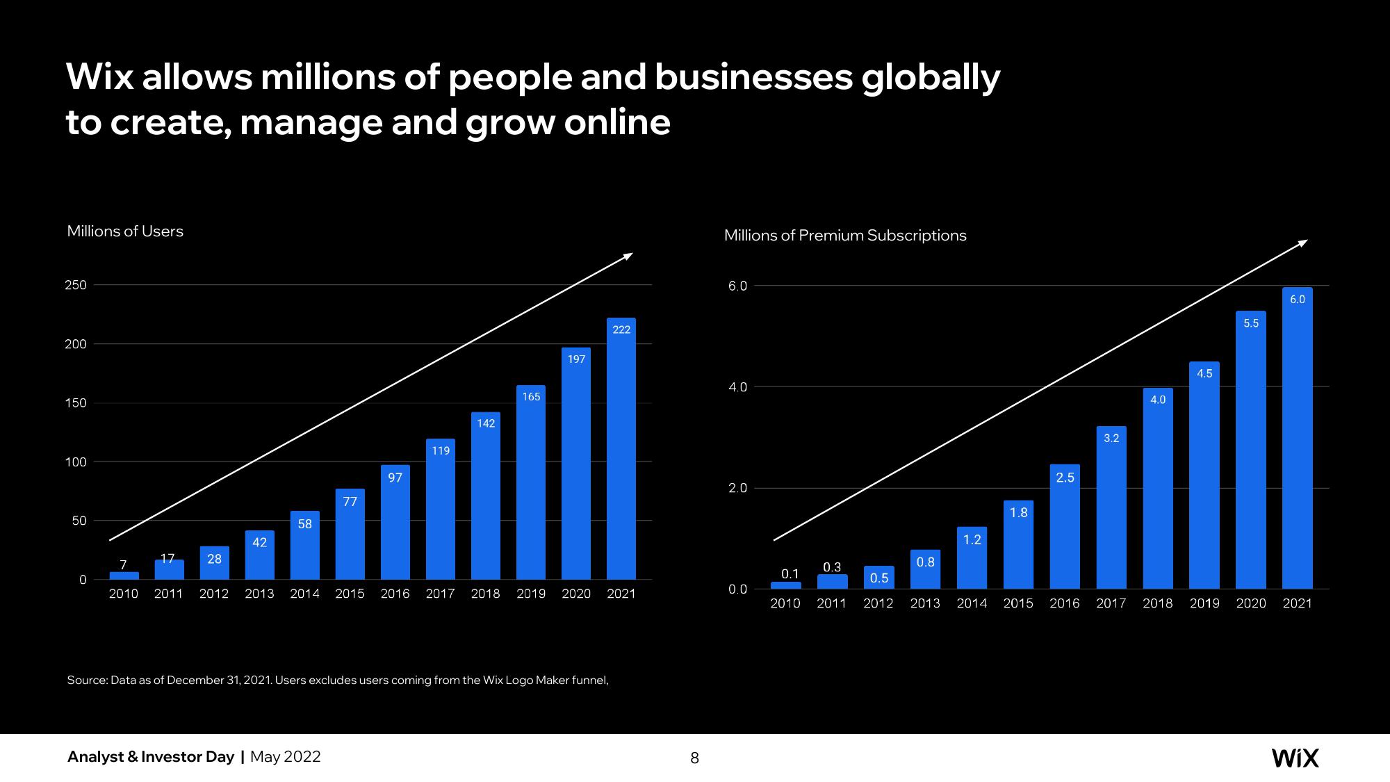 Wix Investor Day Presentation Deck slide image #8