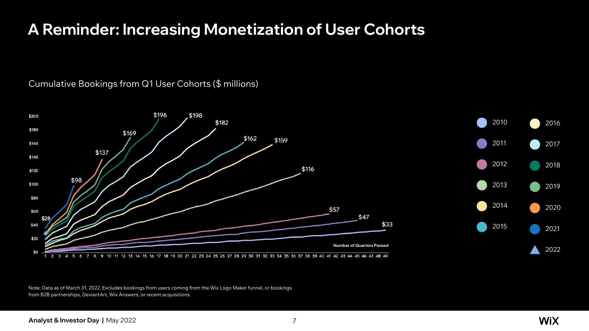 Wix Investor Day Presentation Deck slide image #38