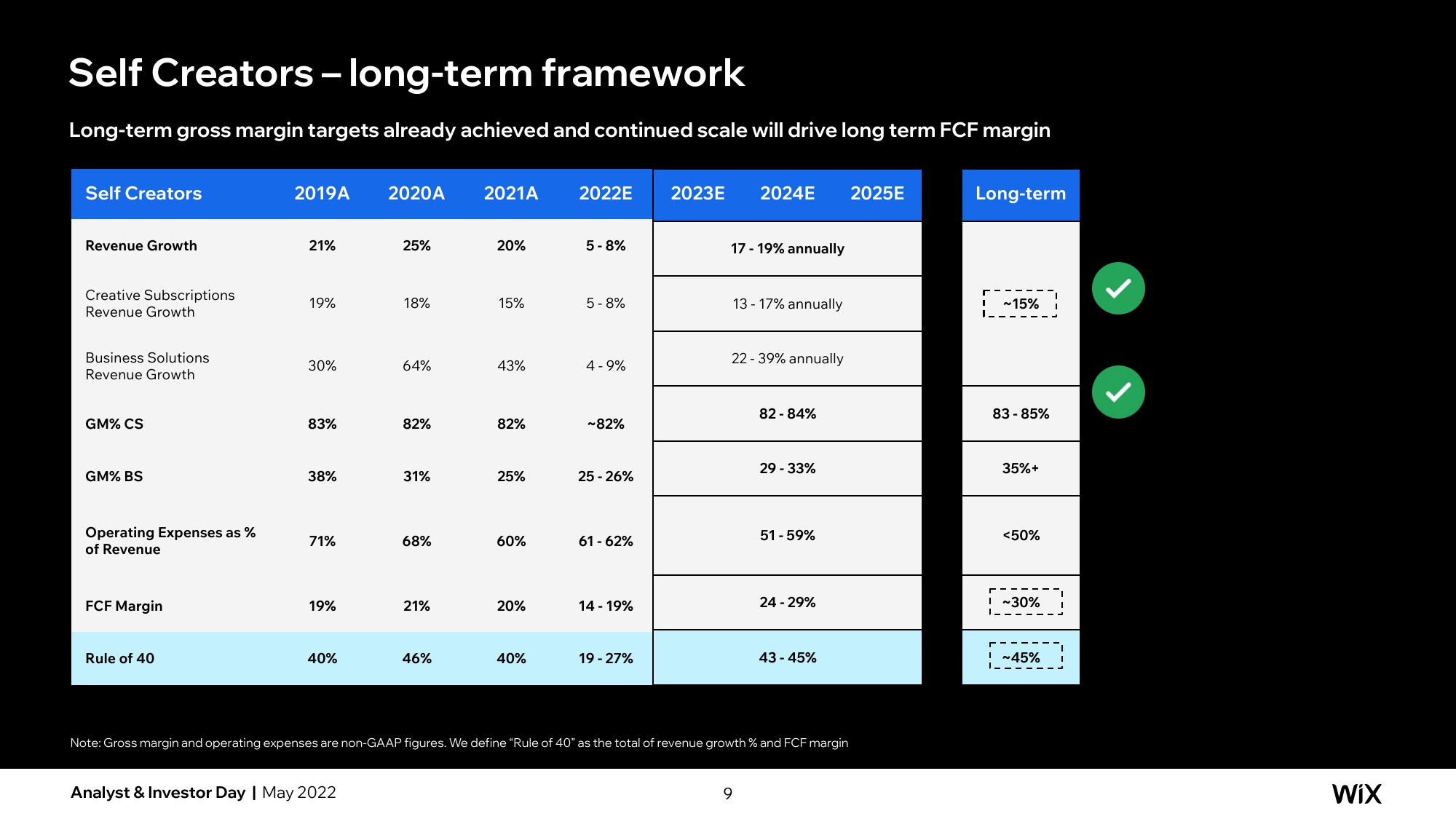 Wix Investor Day Presentation Deck slide image #106