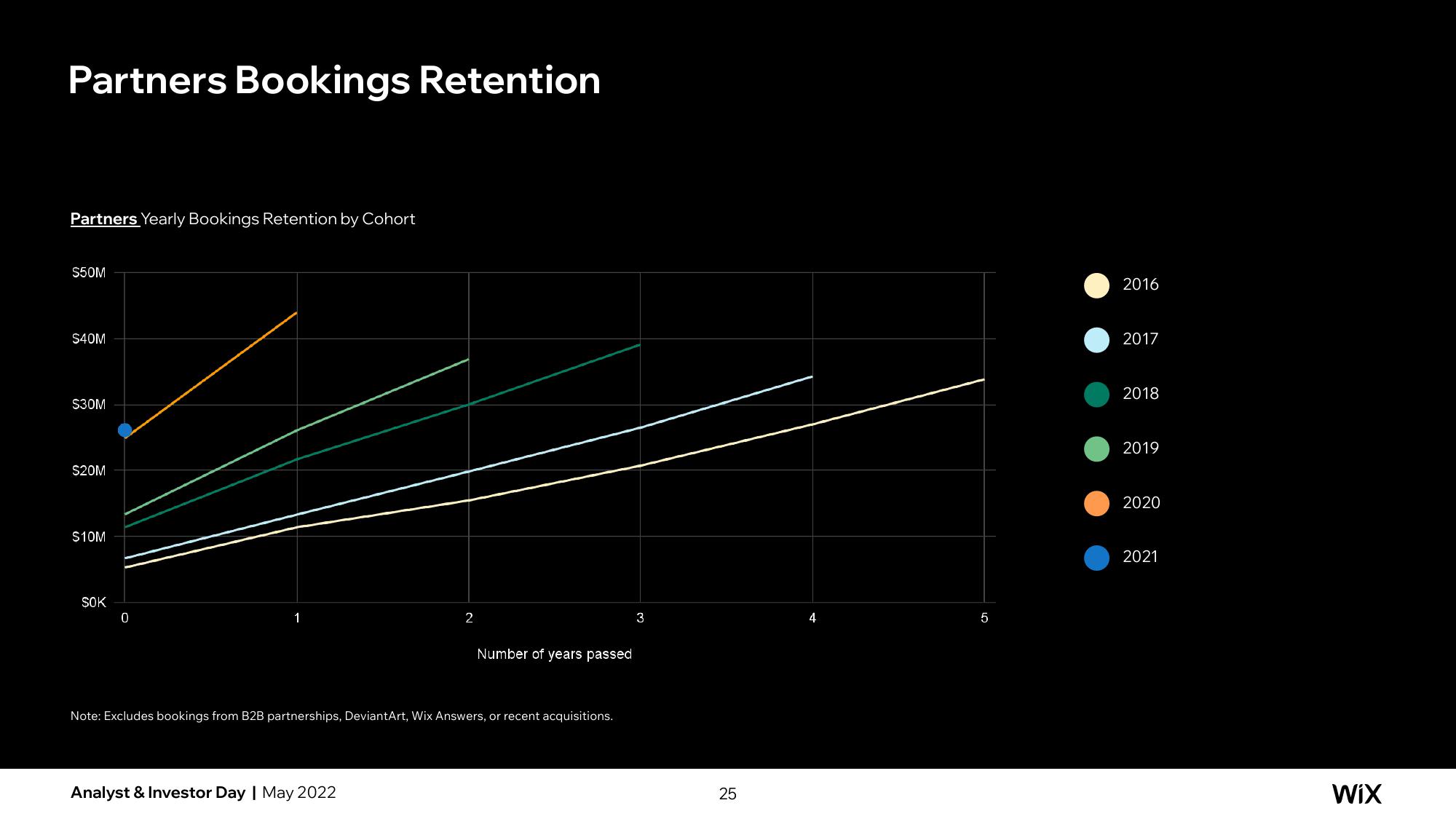 Wix Investor Day Presentation Deck slide image #56