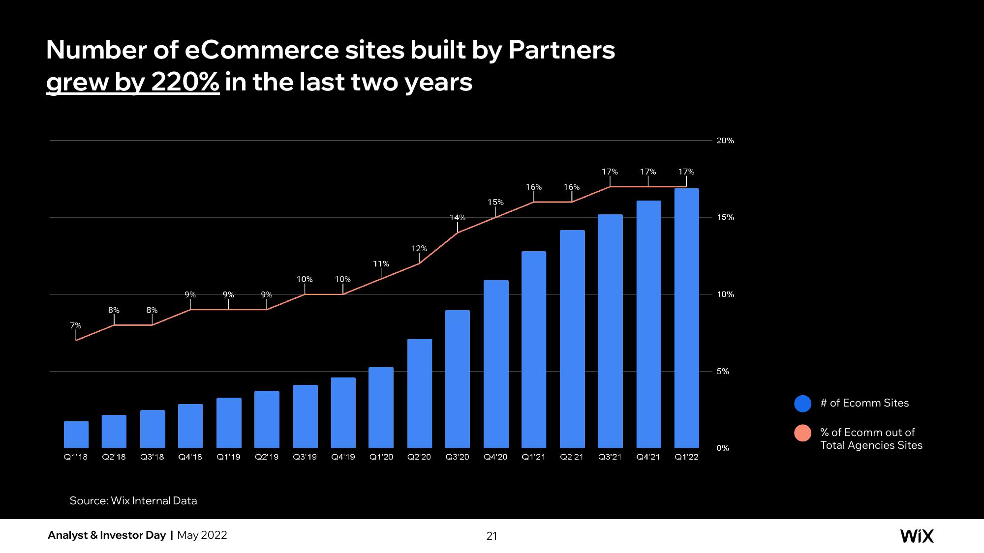 Wix Investor Day Presentation Deck slide image #85