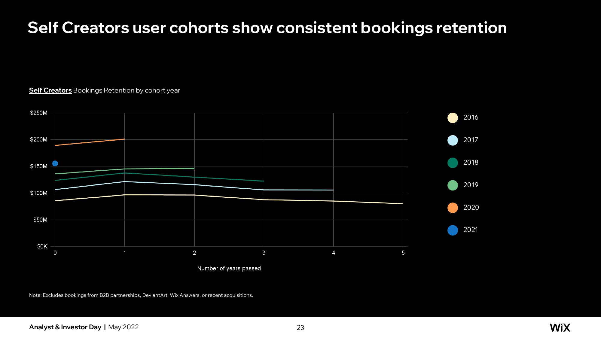 Wix Investor Day Presentation Deck slide image #54