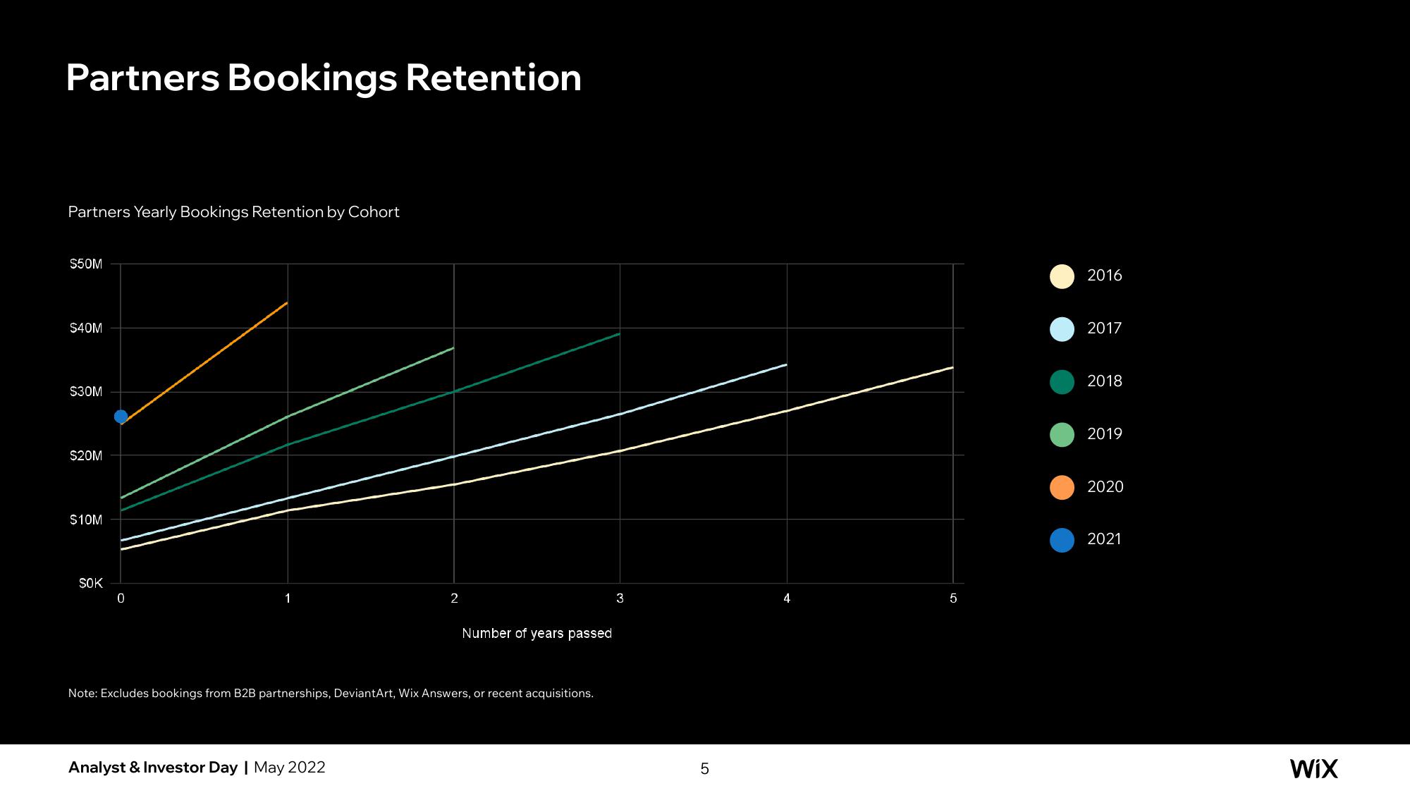 Wix Investor Day Presentation Deck slide image #69