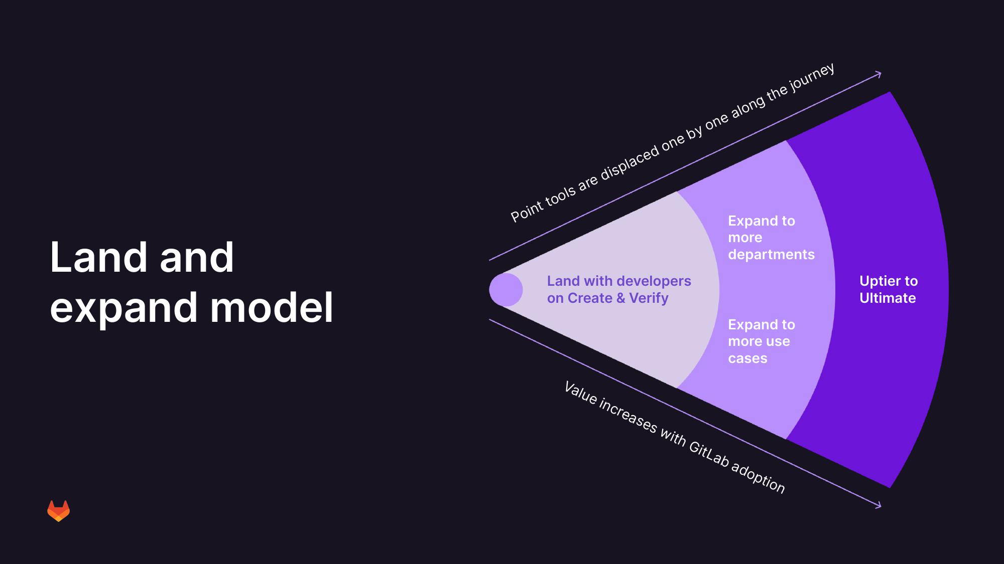 GitLab Results Presentation Deck slide image