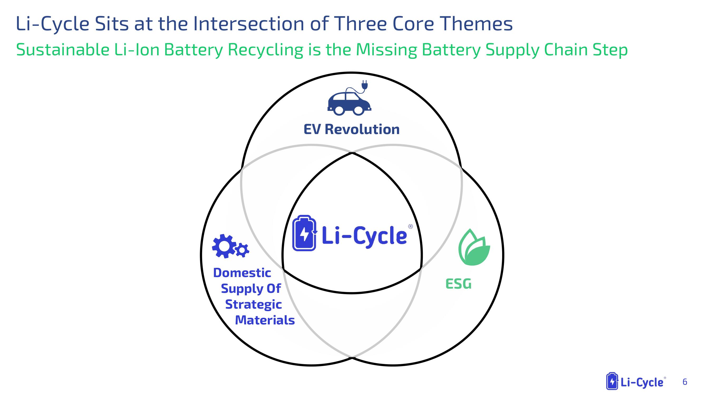 Li-Cycle SPAC Presentation Deck slide image #6