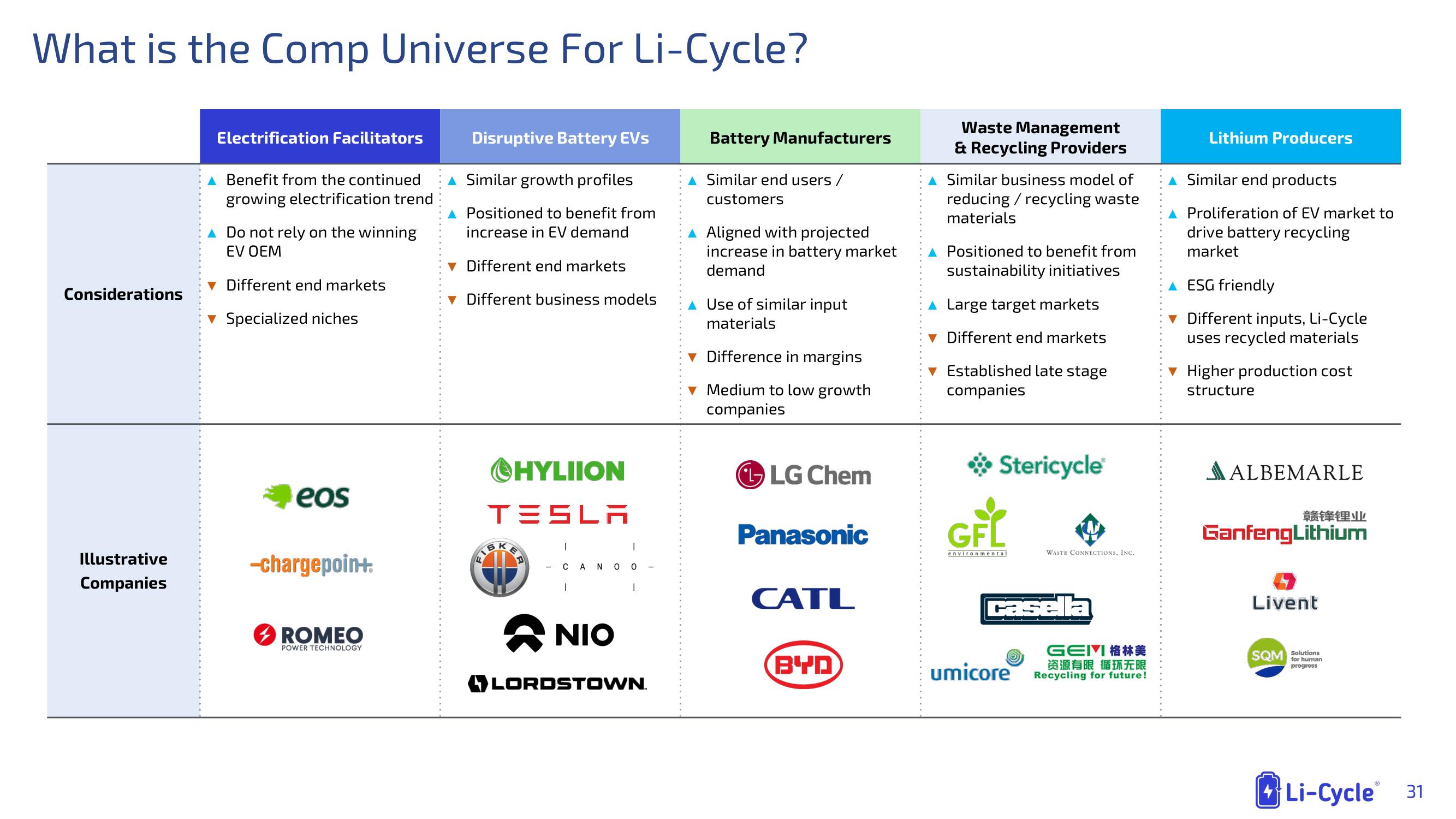 Li-Cycle SPAC Presentation Deck slide image #31