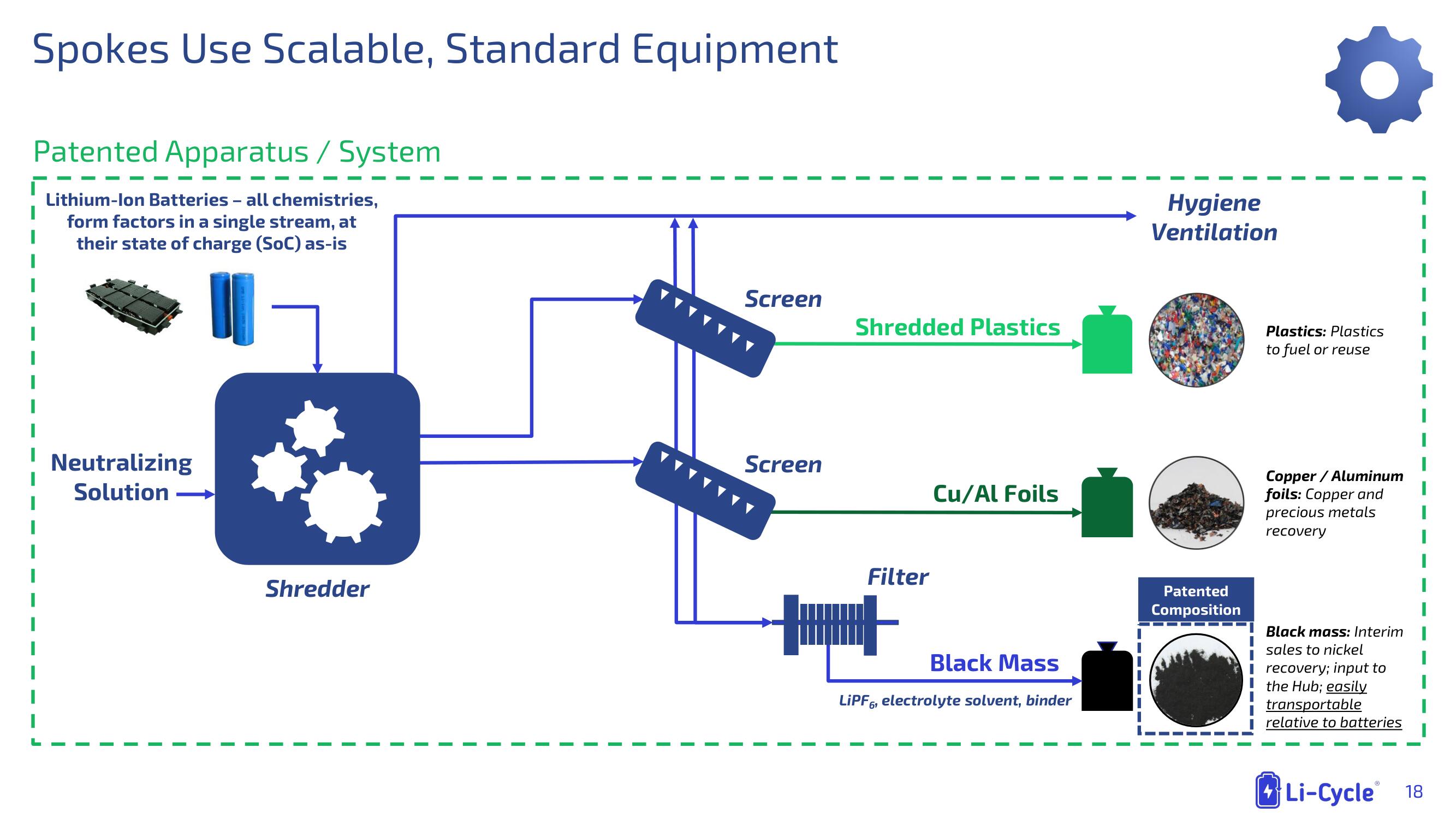 Li-Cycle SPAC Presentation Deck slide image #18