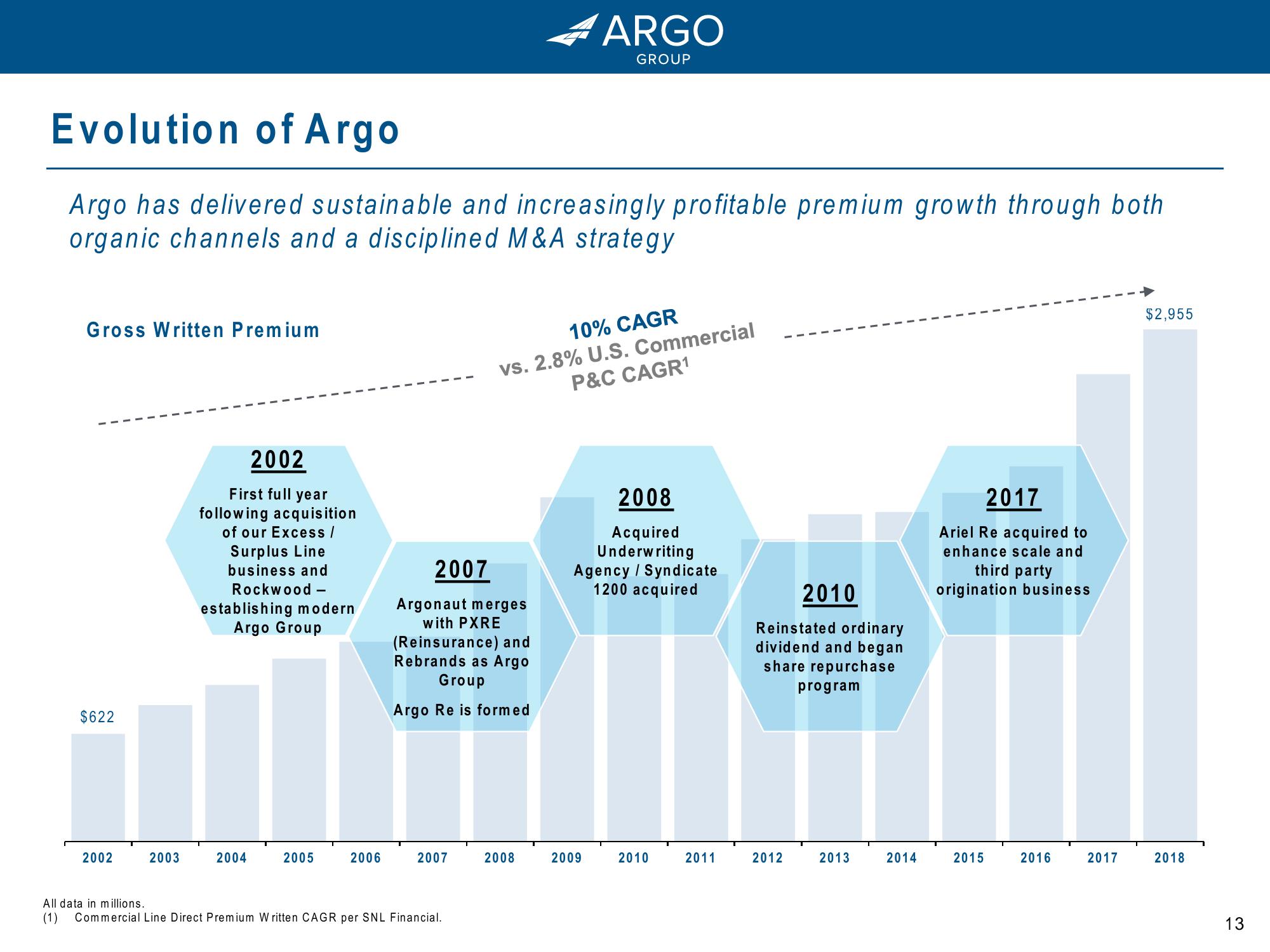 Argo Group: Driving Growth and Value for Shareholders slide image #13