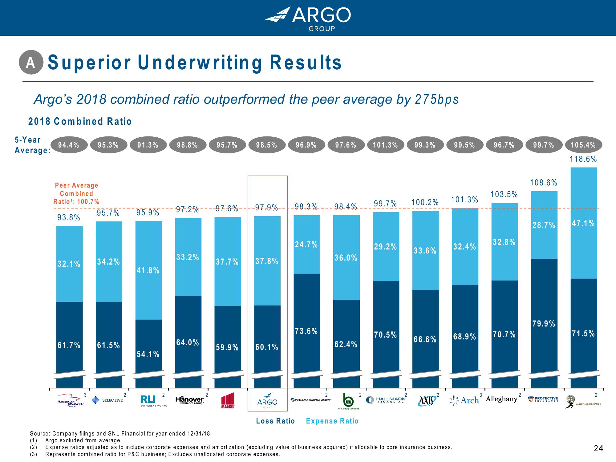 Argo Group: Driving Growth and Value for Shareholders slide image #24