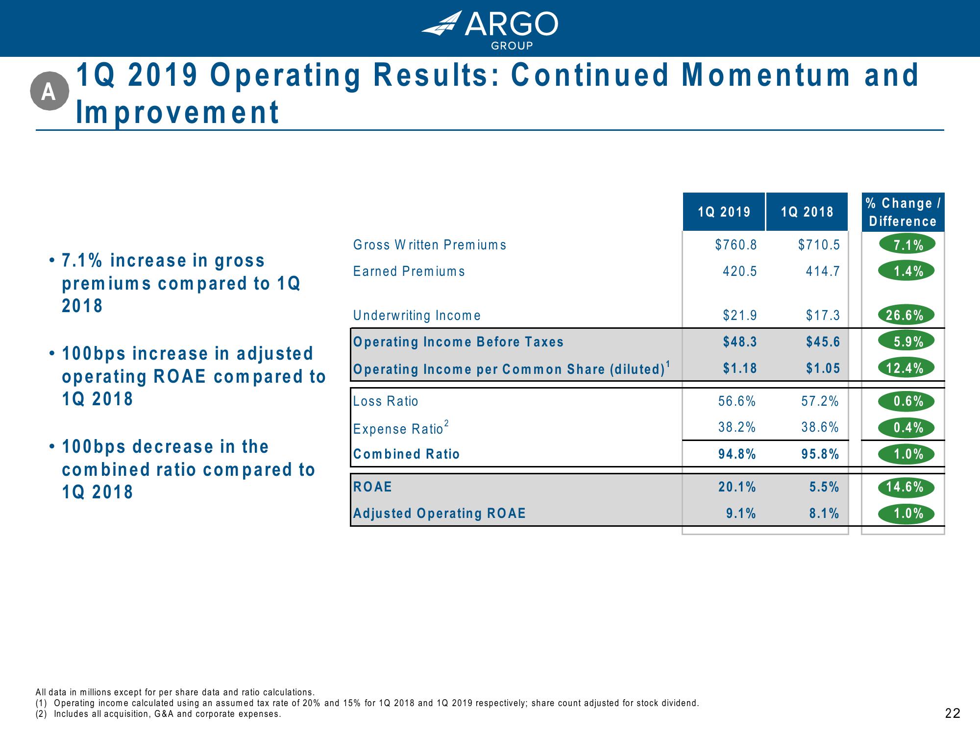 Argo Group: Driving Growth and Value for Shareholders slide image #22