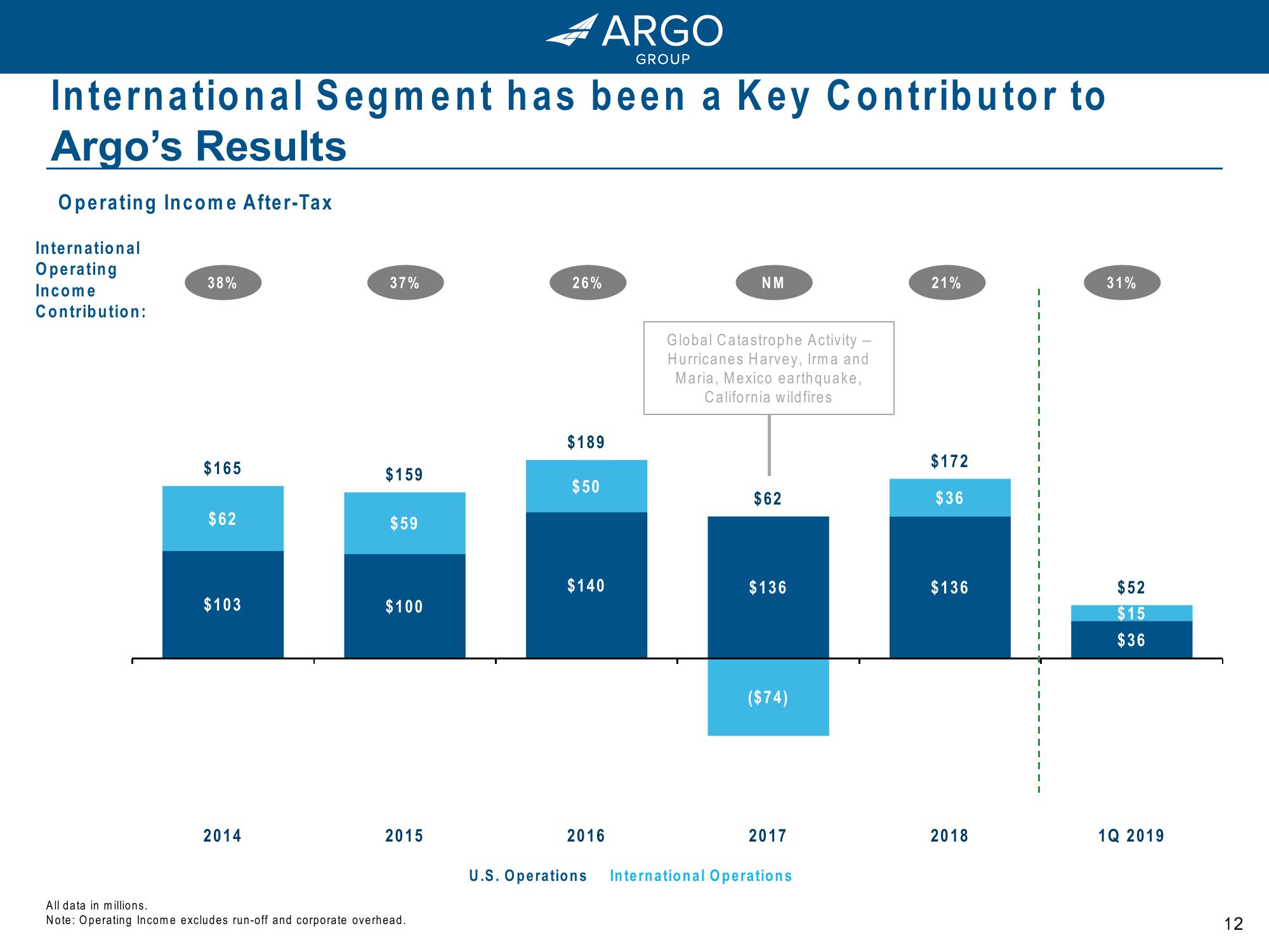 Argo Group: Driving Growth and Value for Shareholders slide image #12