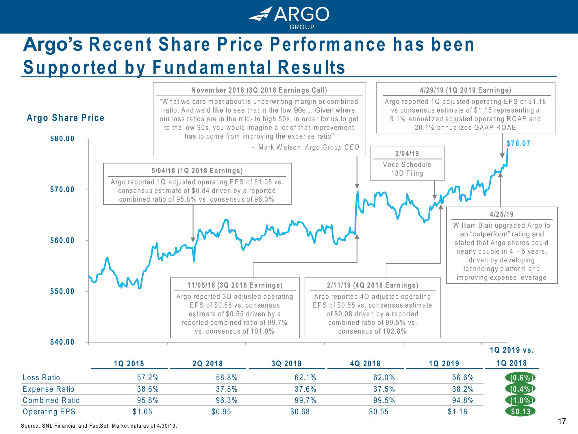 Argo Group: Driving Growth and Value for Shareholders slide image #17