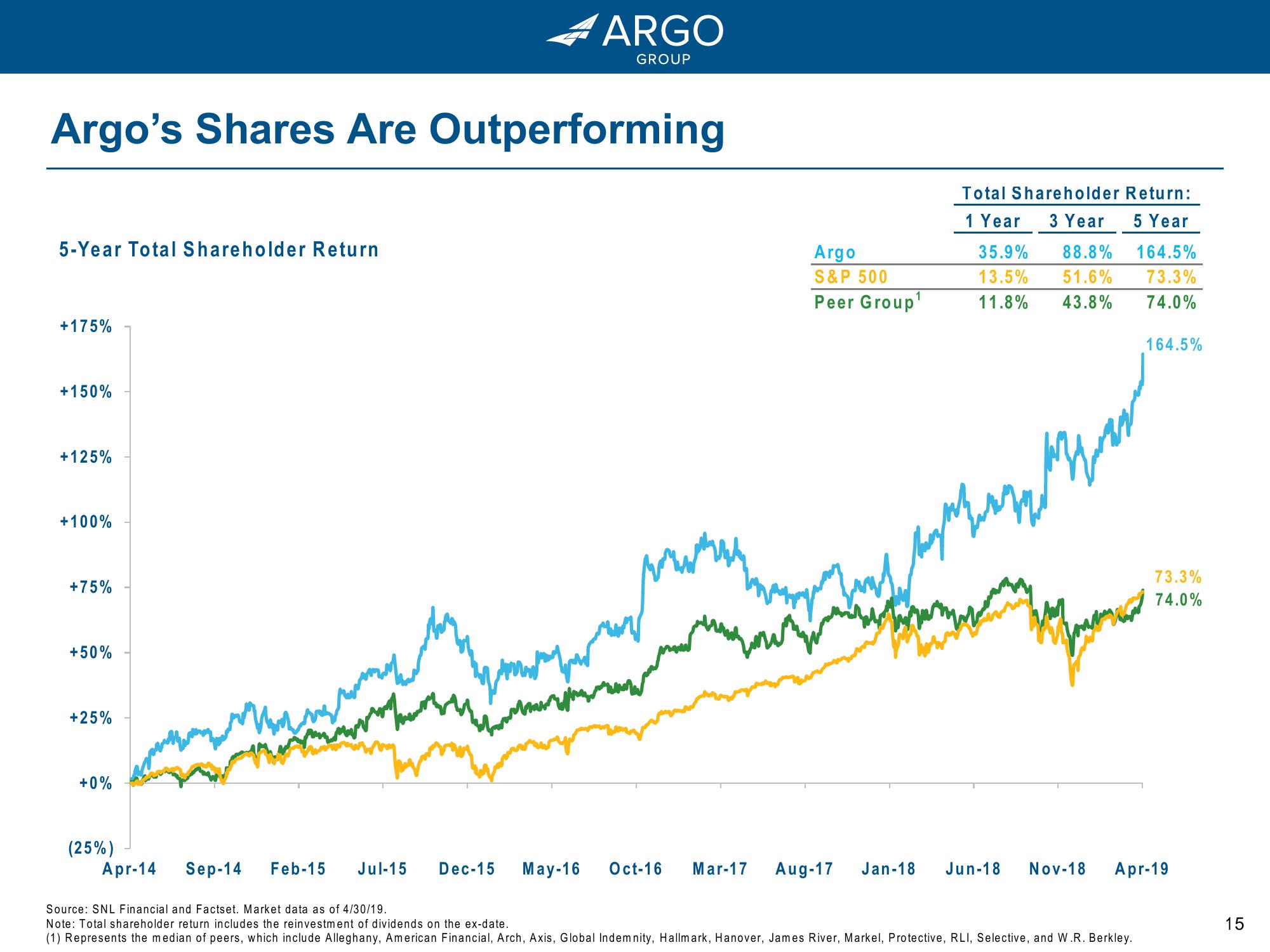 Argo Group: Driving Growth and Value for Shareholders slide image #15