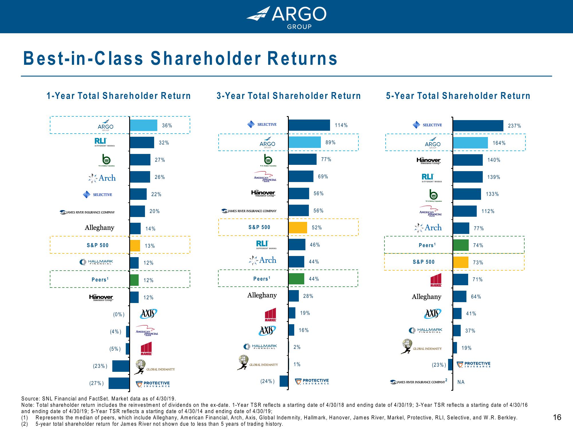 Argo Group: Driving Growth and Value for Shareholders slide image #16