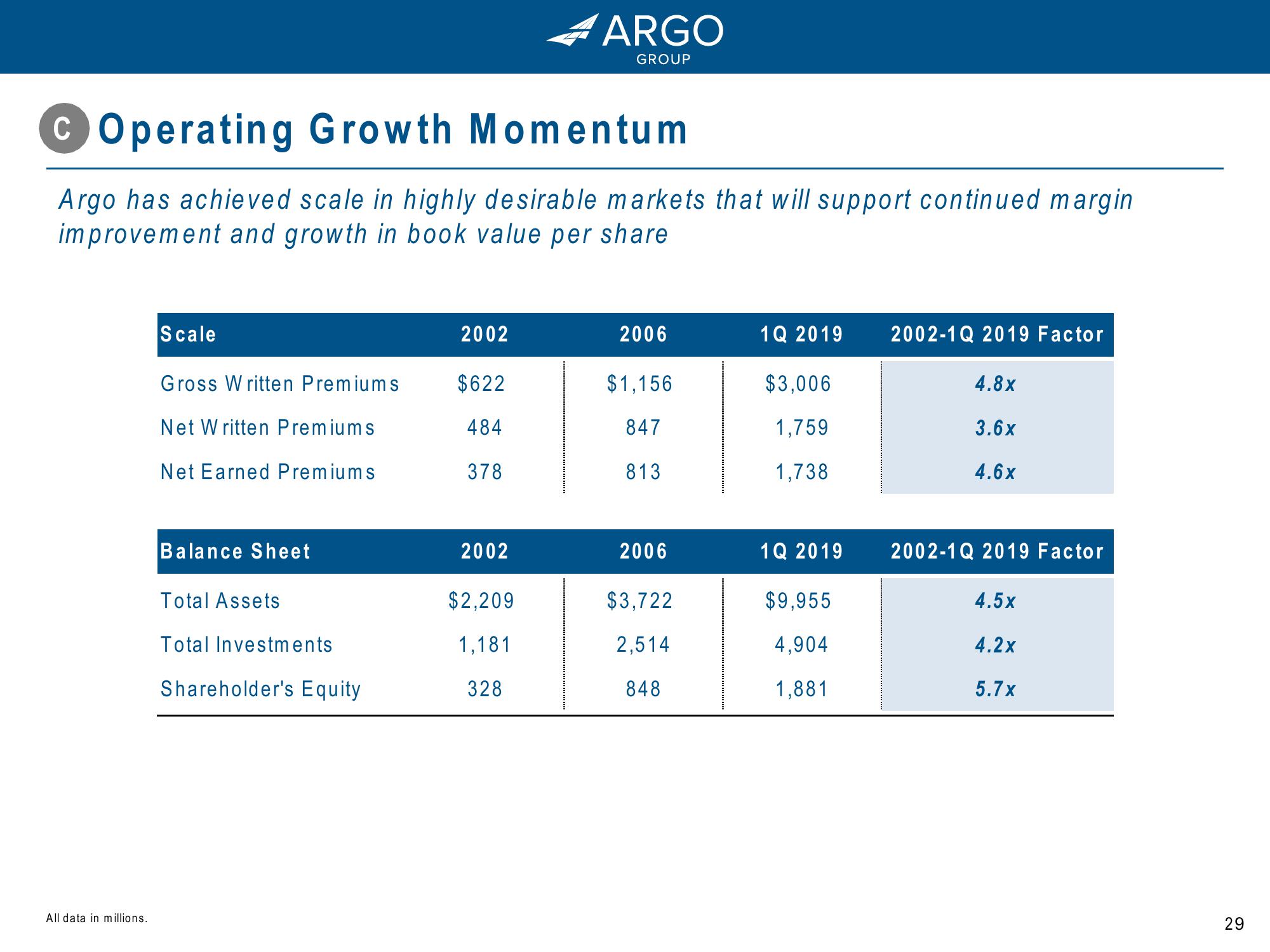 Argo Group: Driving Growth and Value for Shareholders slide image #29