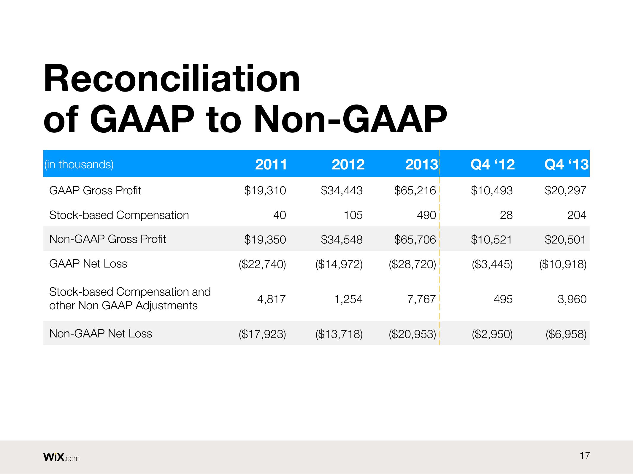 Wix Results Presentation Deck slide image #17