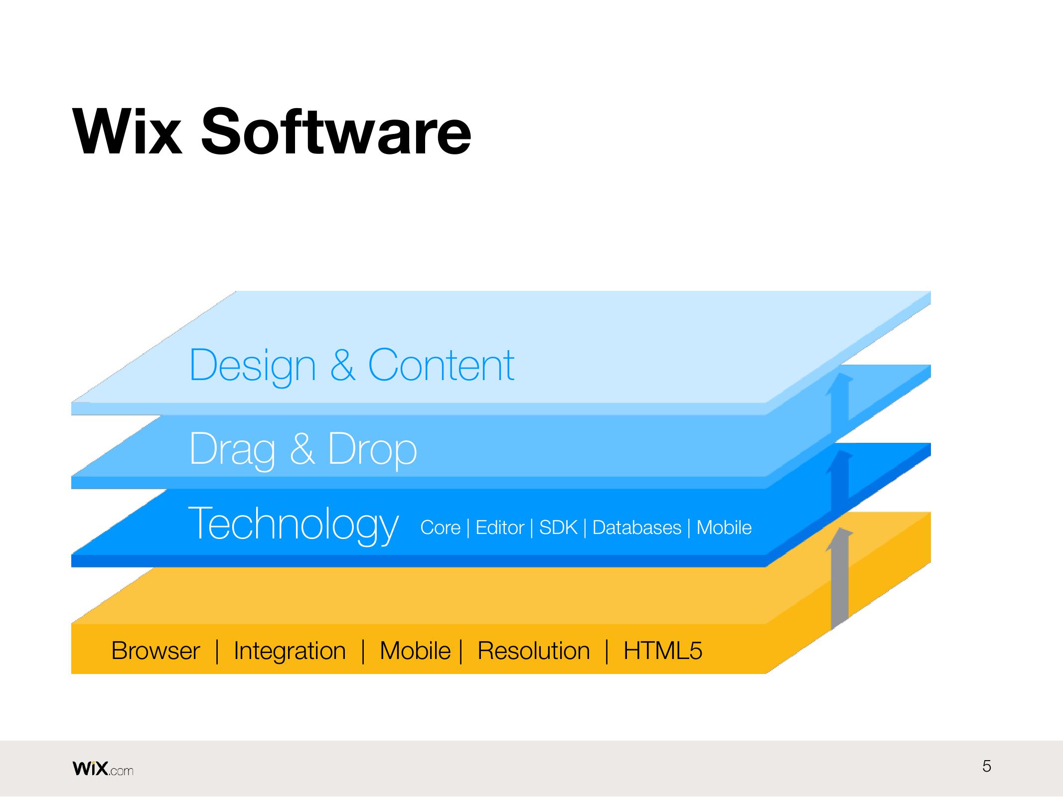 Wix Results Presentation Deck slide image #5