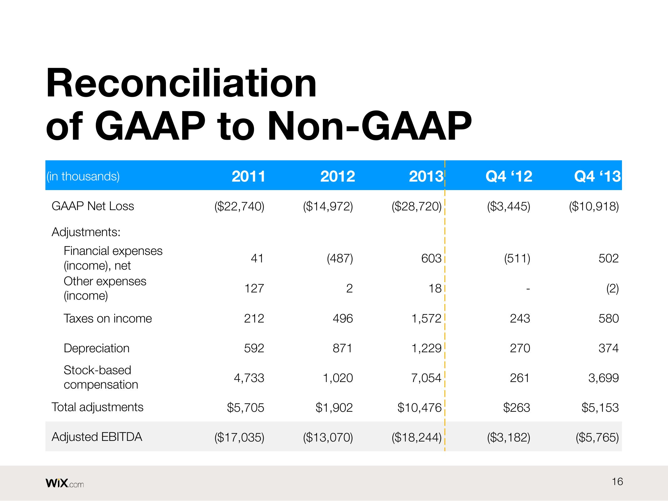 Wix Results Presentation Deck slide image #16