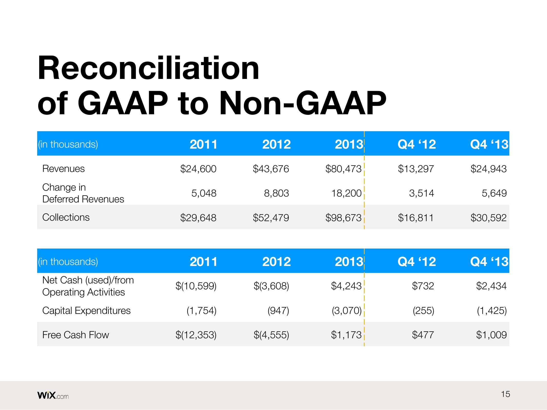 Wix Results Presentation Deck slide image #15