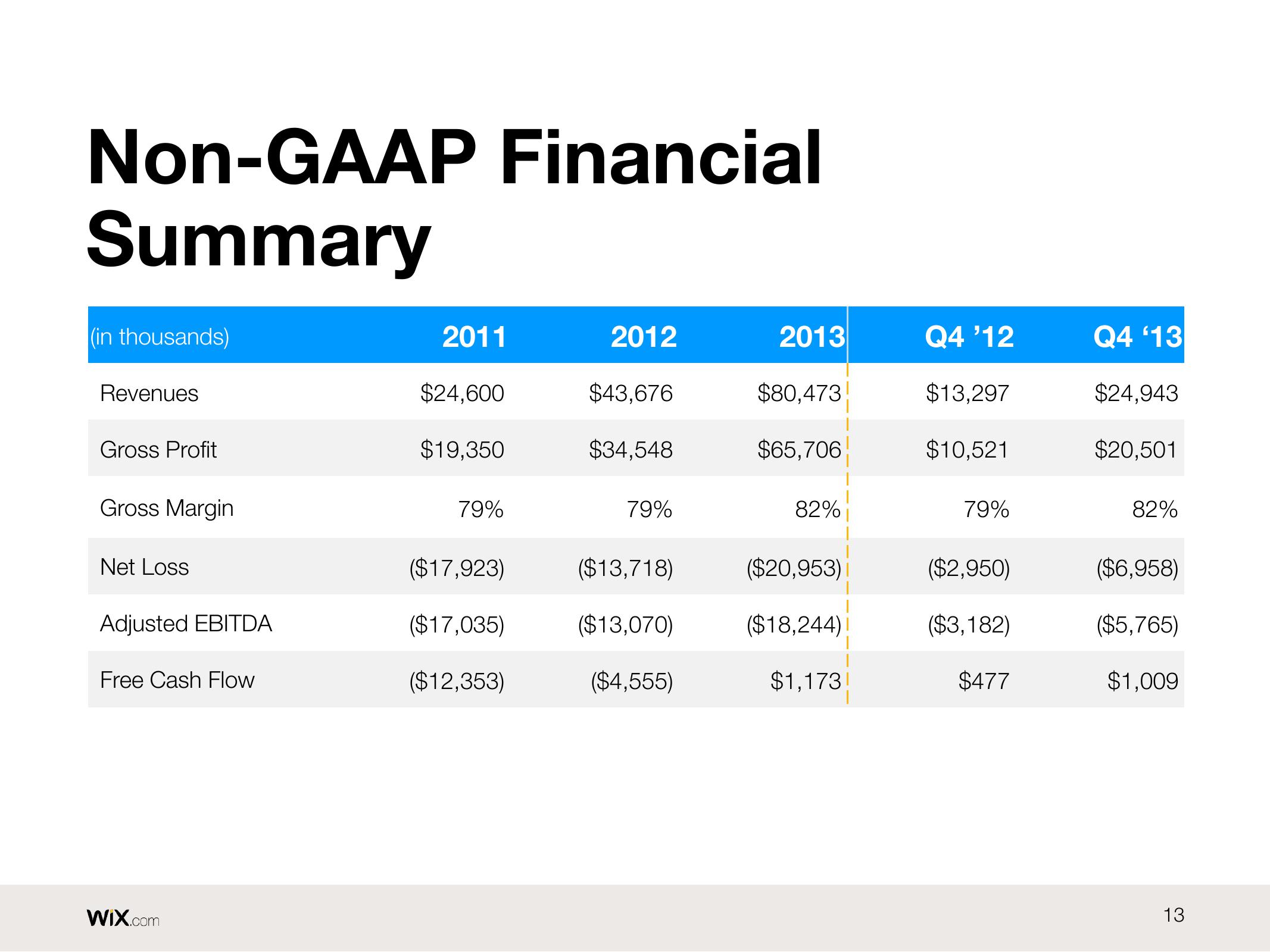 Wix Results Presentation Deck slide image #13