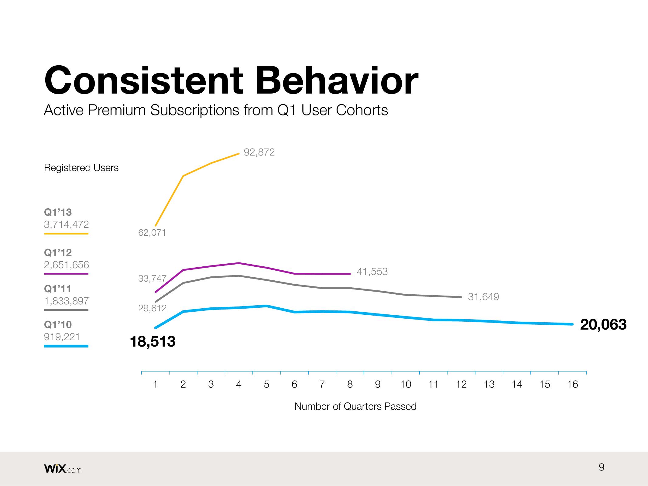 Wix Results Presentation Deck slide image #9