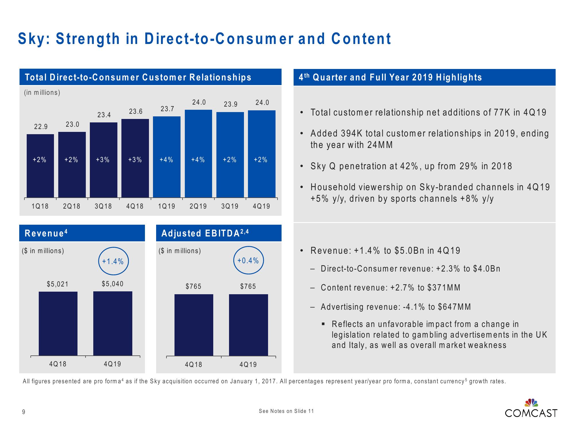 Comcast Results Presentation Deck slide image #9