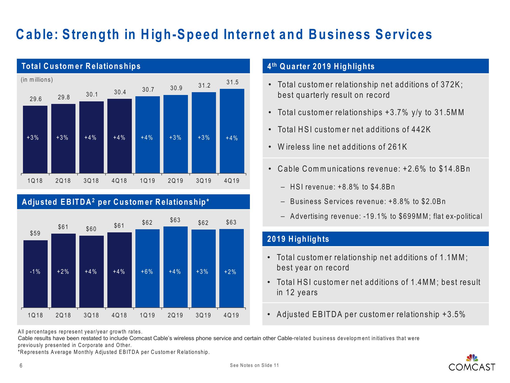 Comcast Results Presentation Deck slide image #6