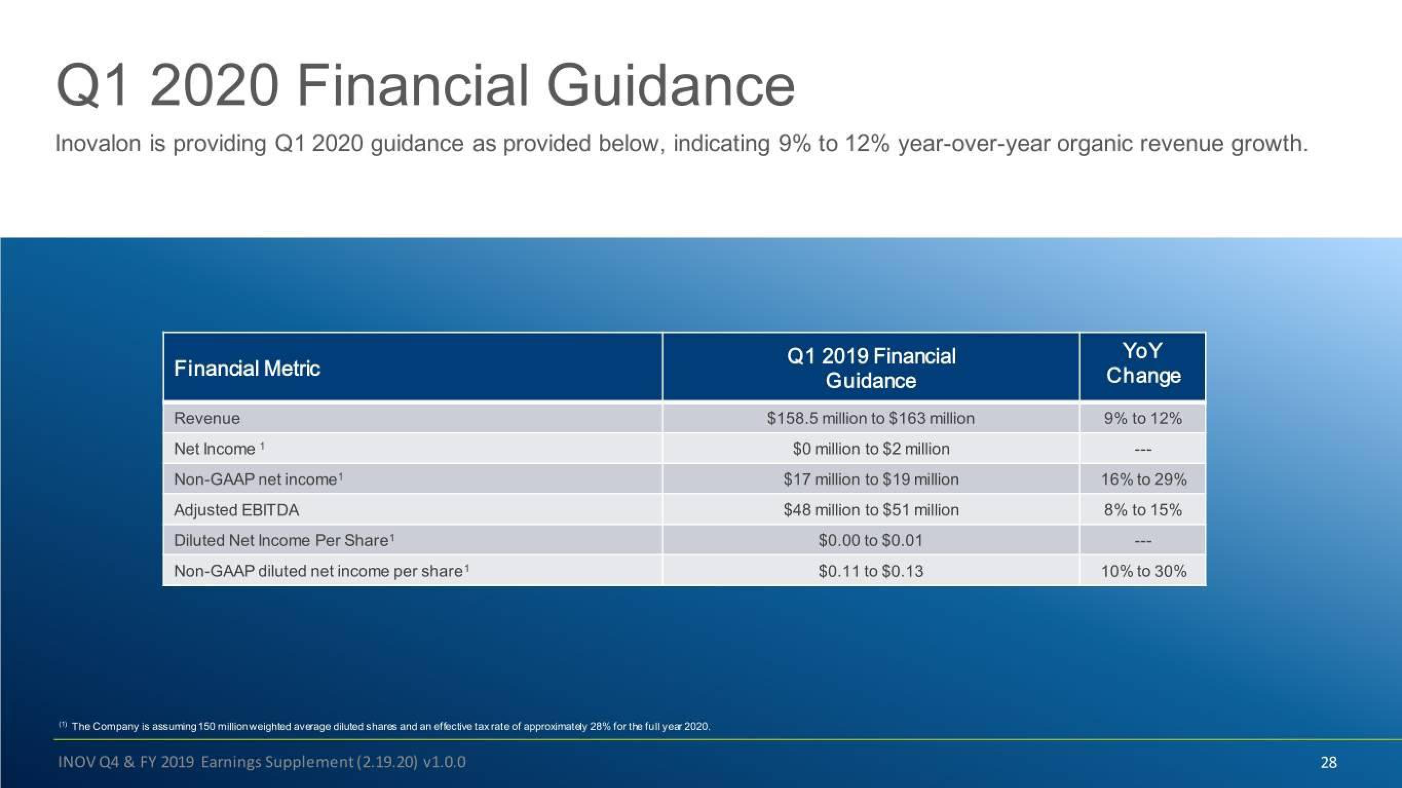 Inovalon Results Presentation Deck slide image #28