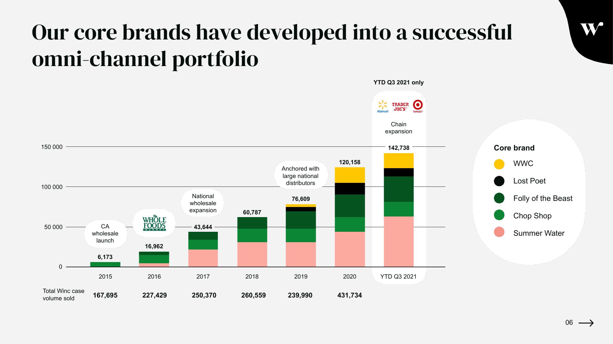 Winc Investor Presentation Deck slide image #6