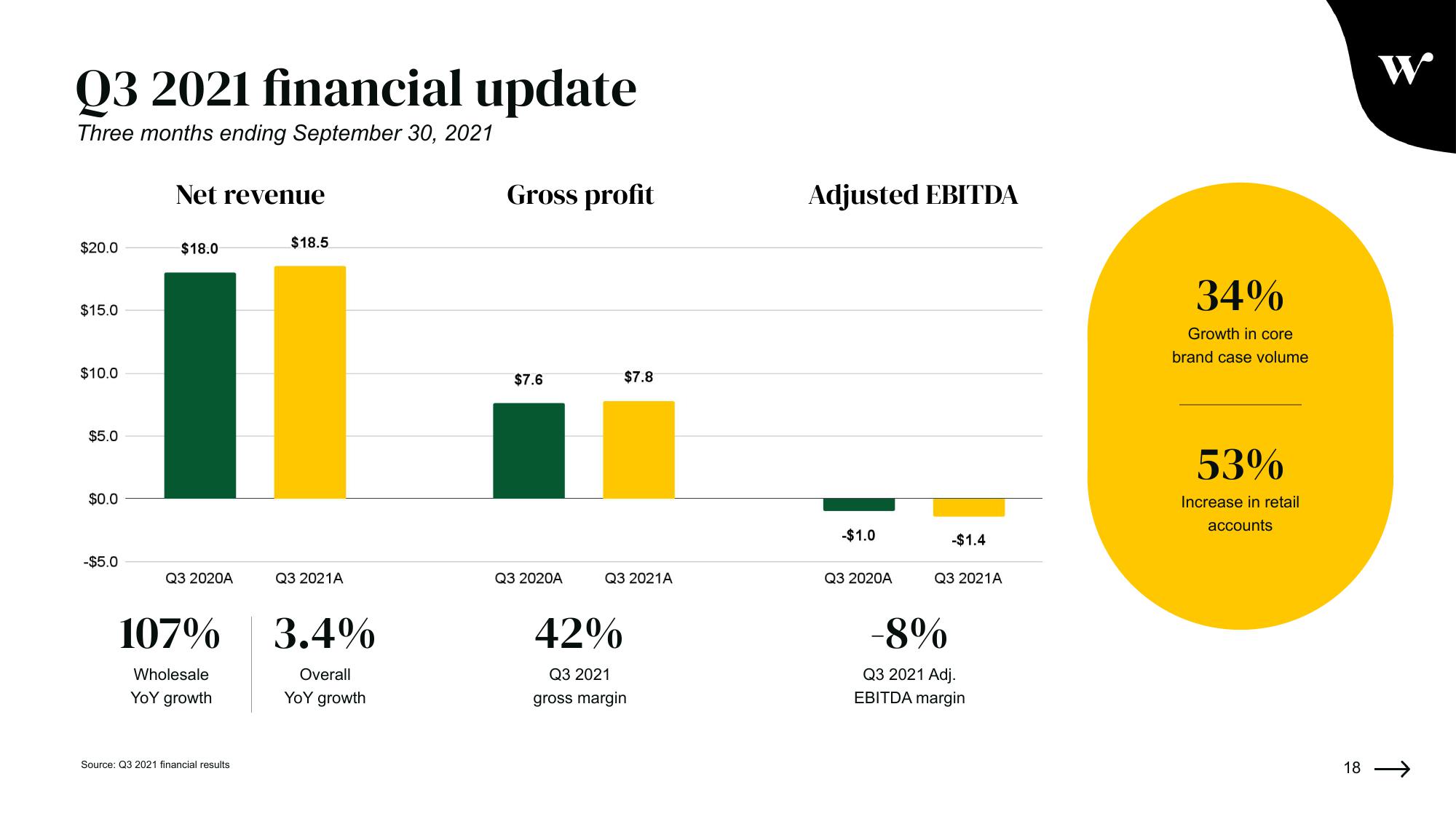 Winc Investor Presentation Deck slide image #18