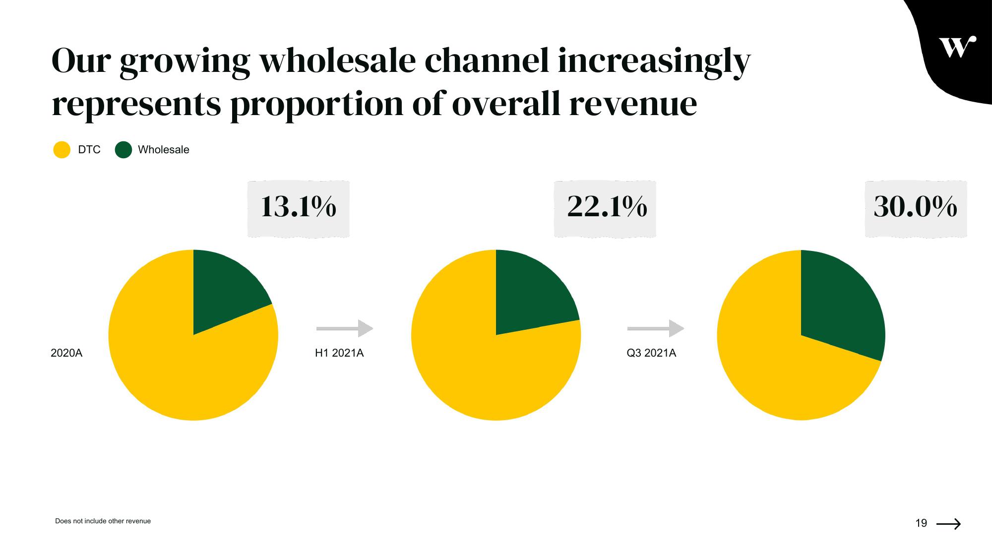 Winc Investor Presentation Deck slide image #19