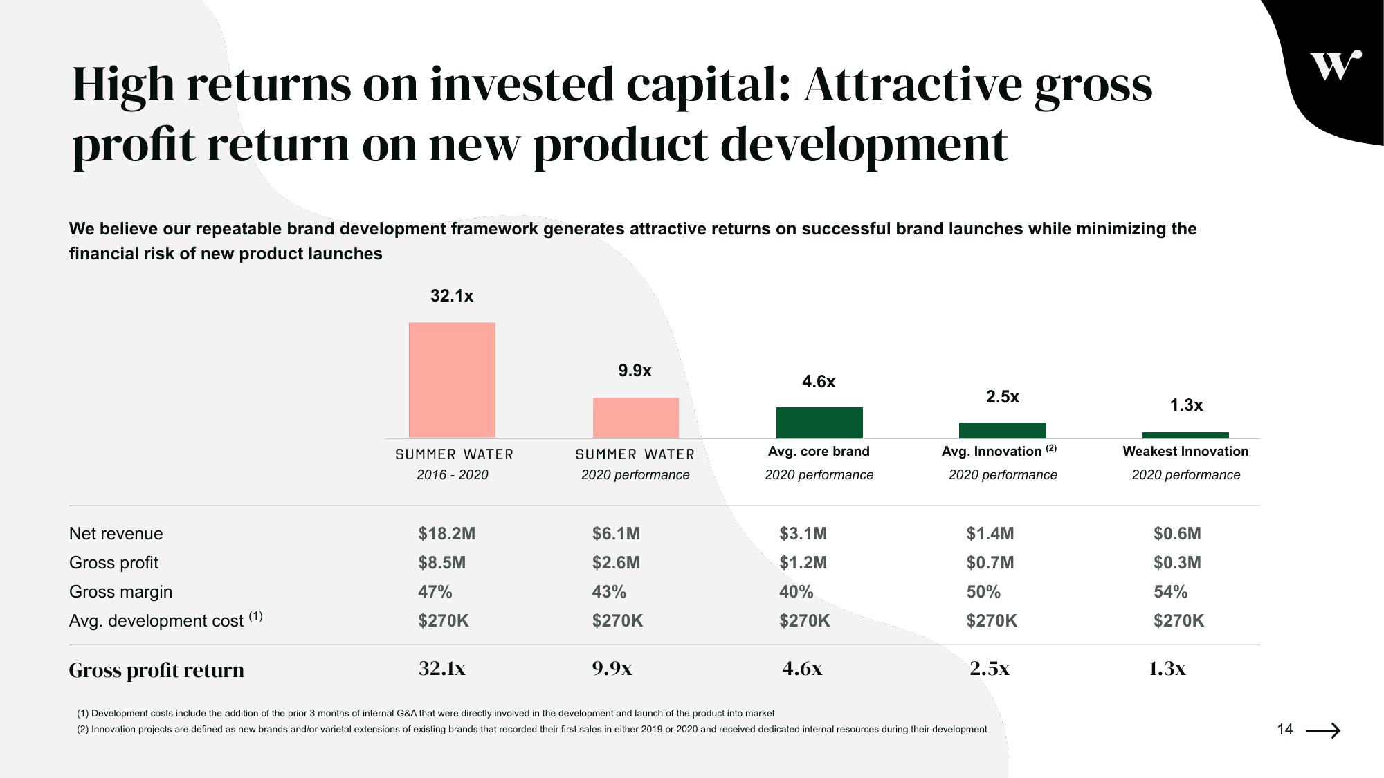 Winc Investor Presentation Deck slide image #14