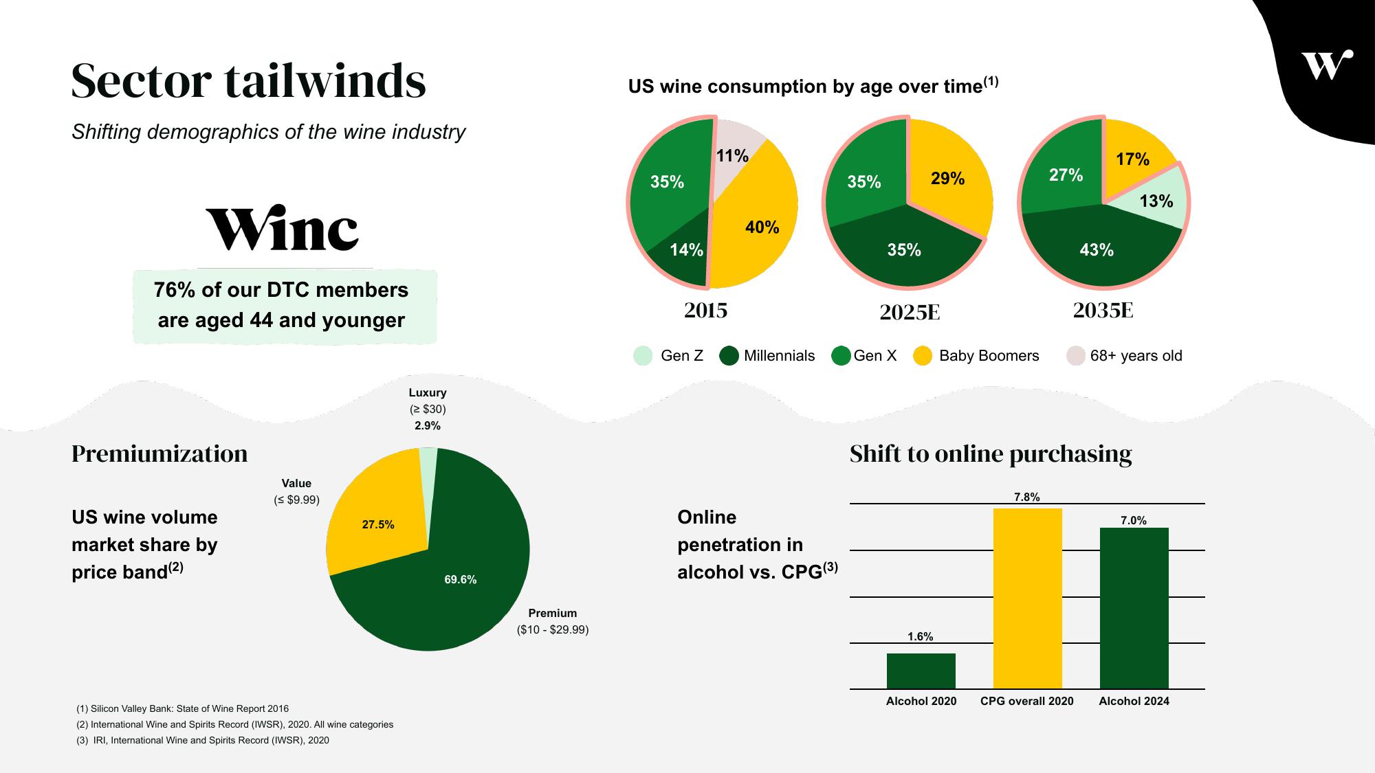 Winc Investor Presentation Deck slide image #23