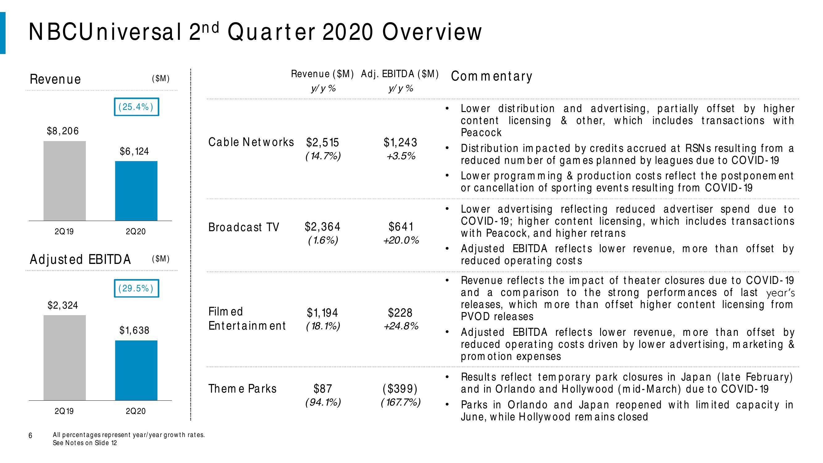 Comcast Results Presentation Deck slide image #6