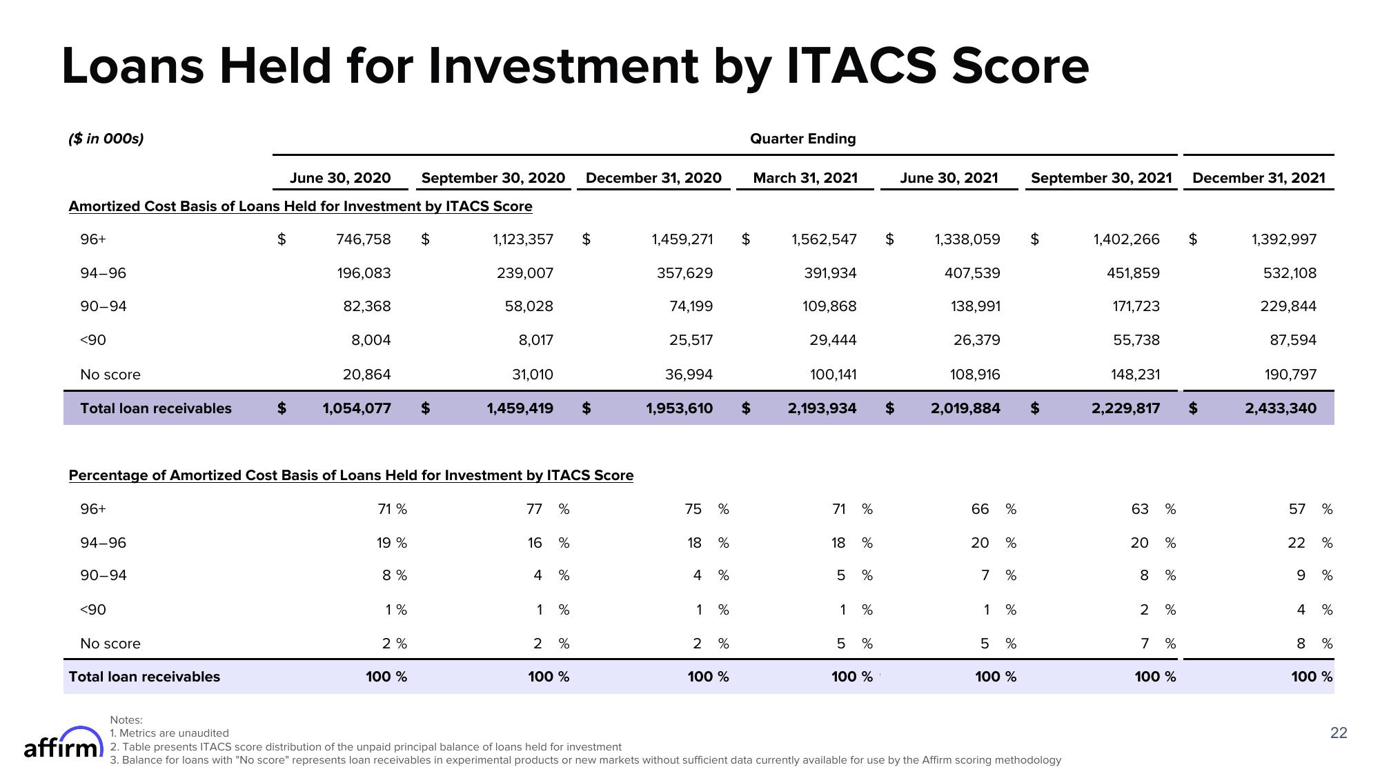 Affirm Results Presentation Deck slide image #22