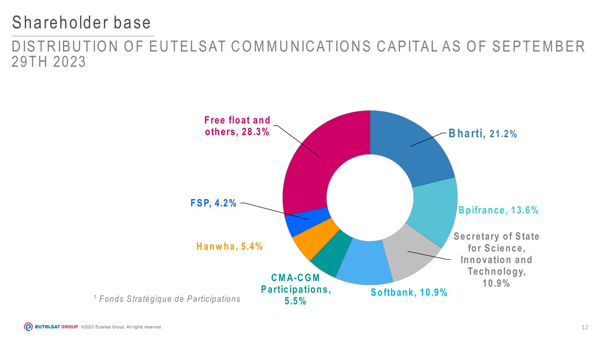 Eutelsat Investor Presentation Deck slide image #12