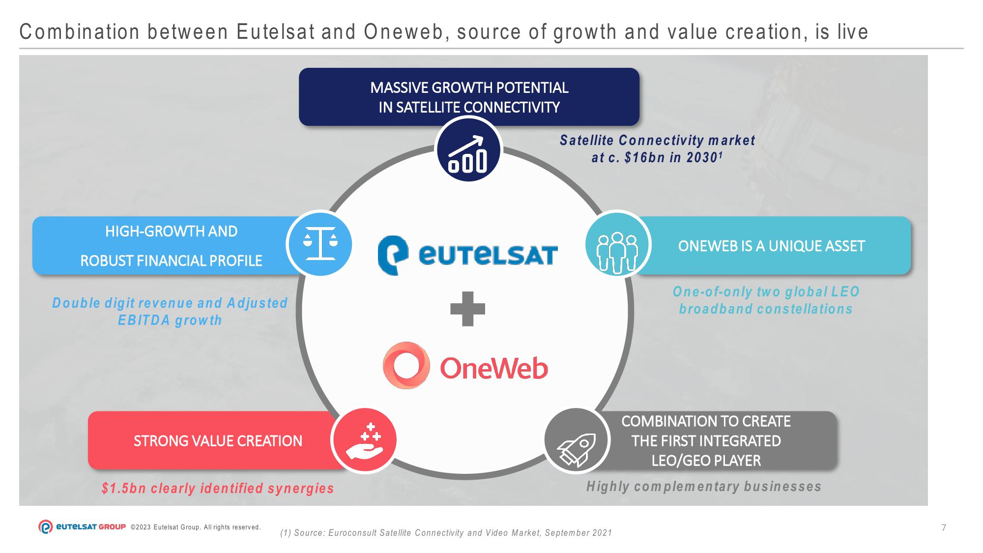 Eutelsat Investor Presentation Deck slide image #7