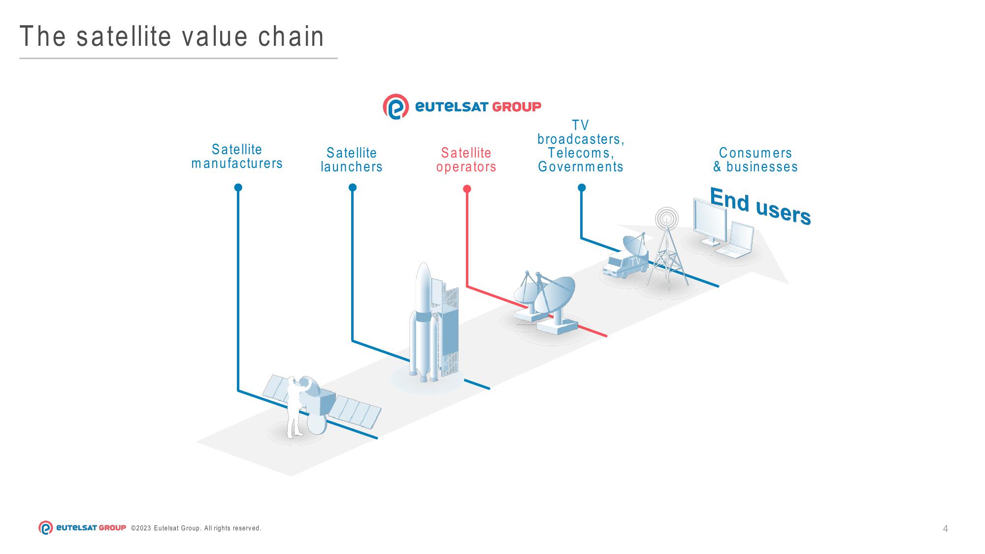 Eutelsat Investor Presentation Deck slide image #4