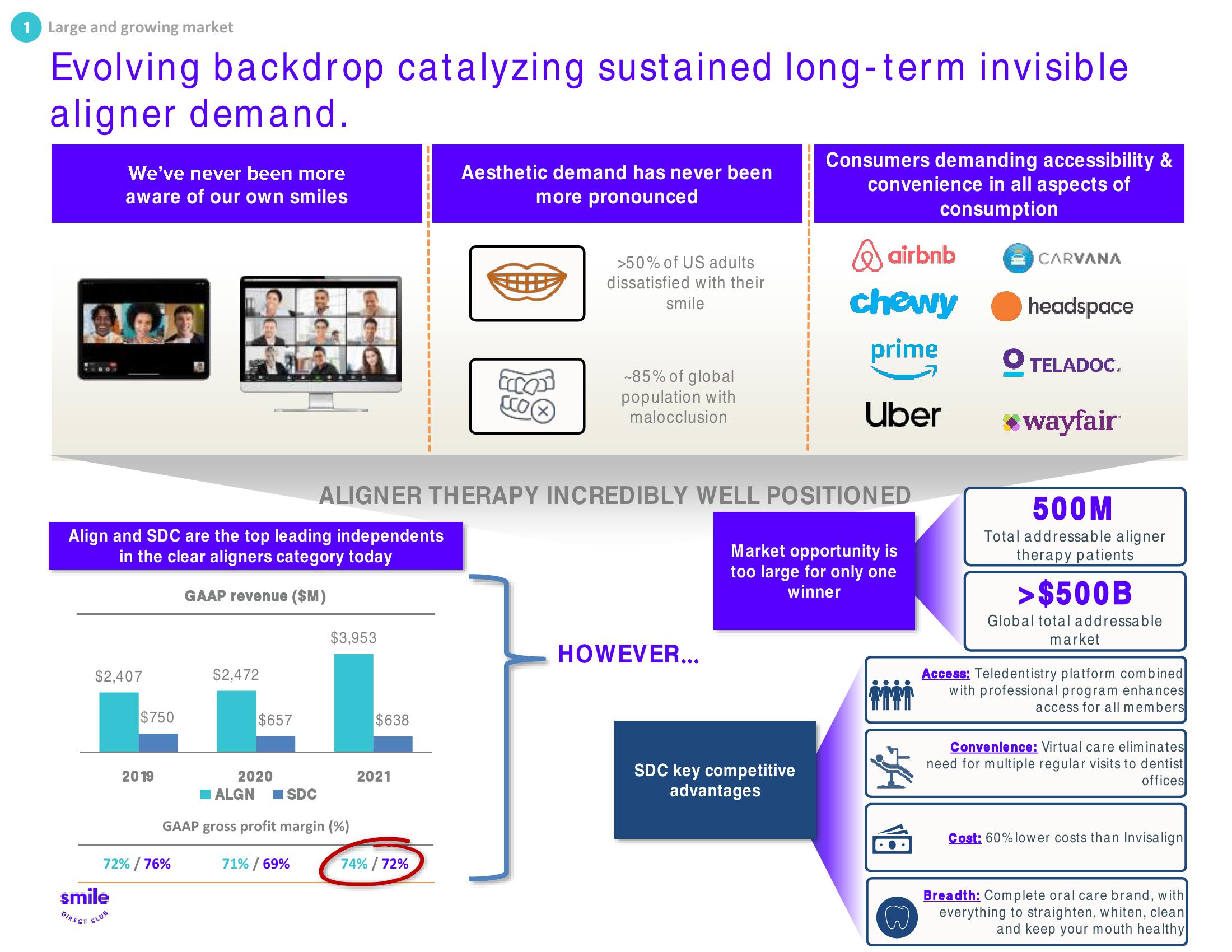 SmileDirectClub Investor Presentation Deck slide image #6