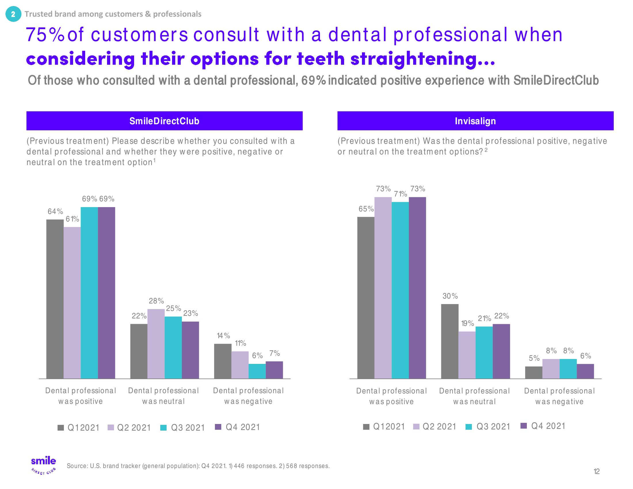 SmileDirectClub Investor Presentation Deck slide image #12