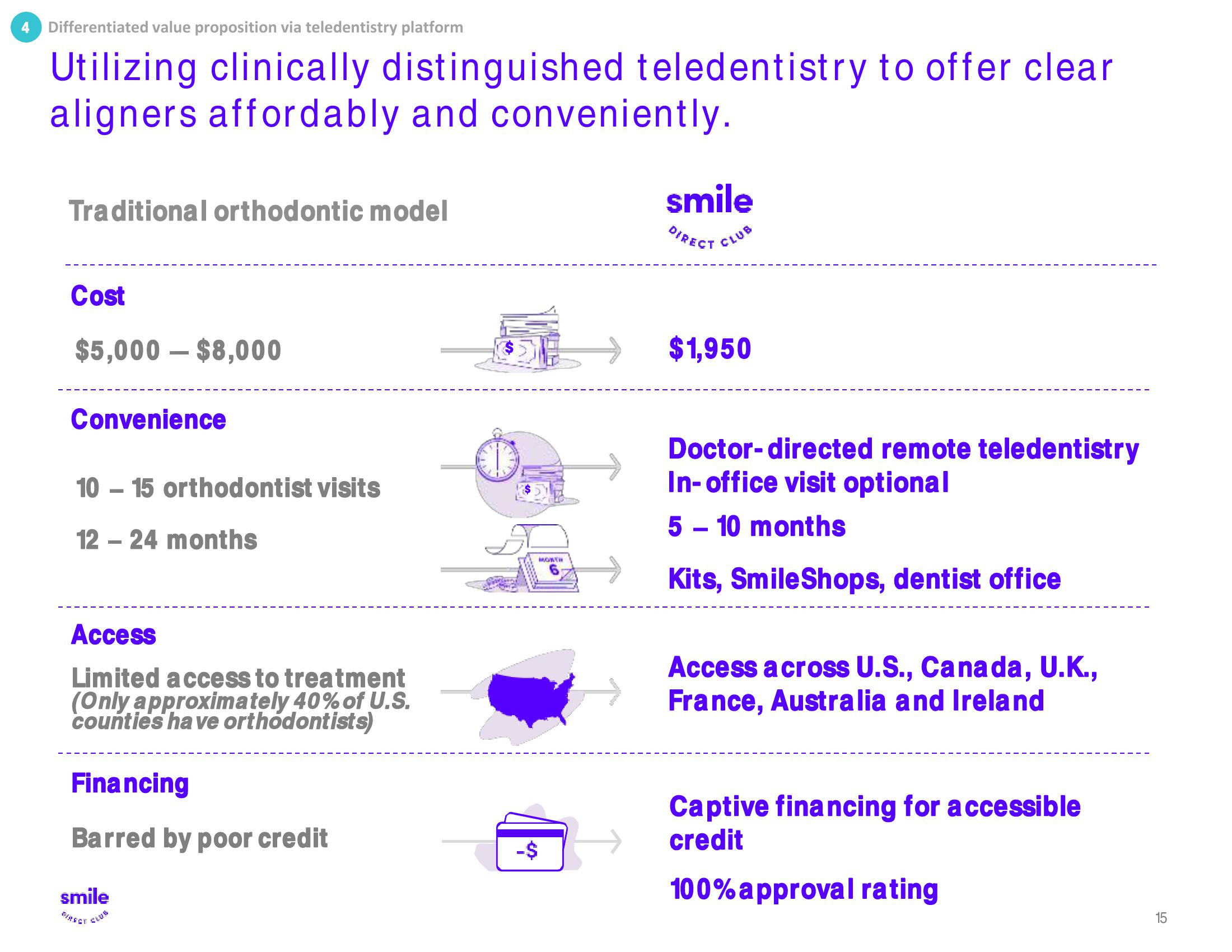 SmileDirectClub Investor Presentation Deck slide image #15