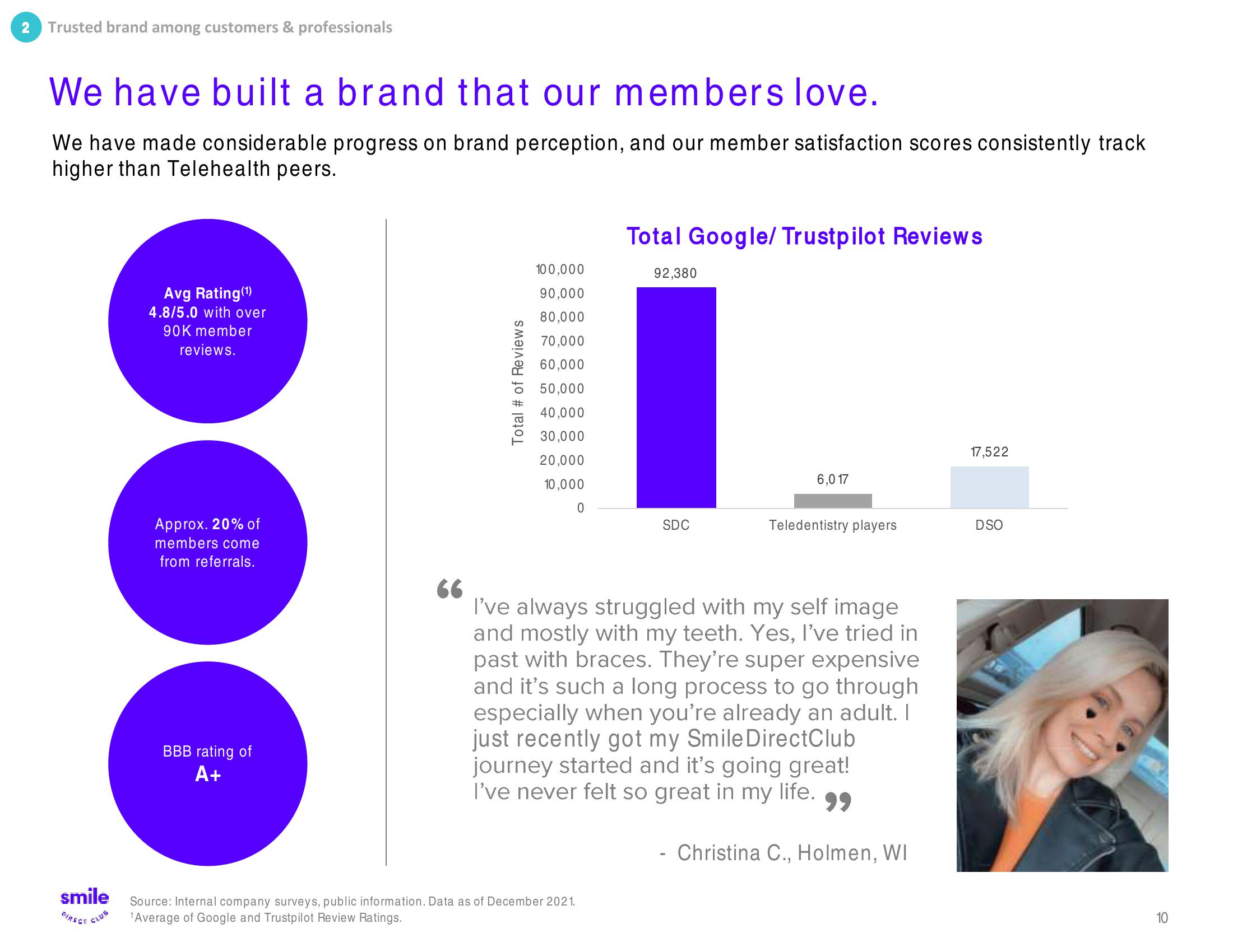 SmileDirectClub Investor Presentation Deck slide image #10