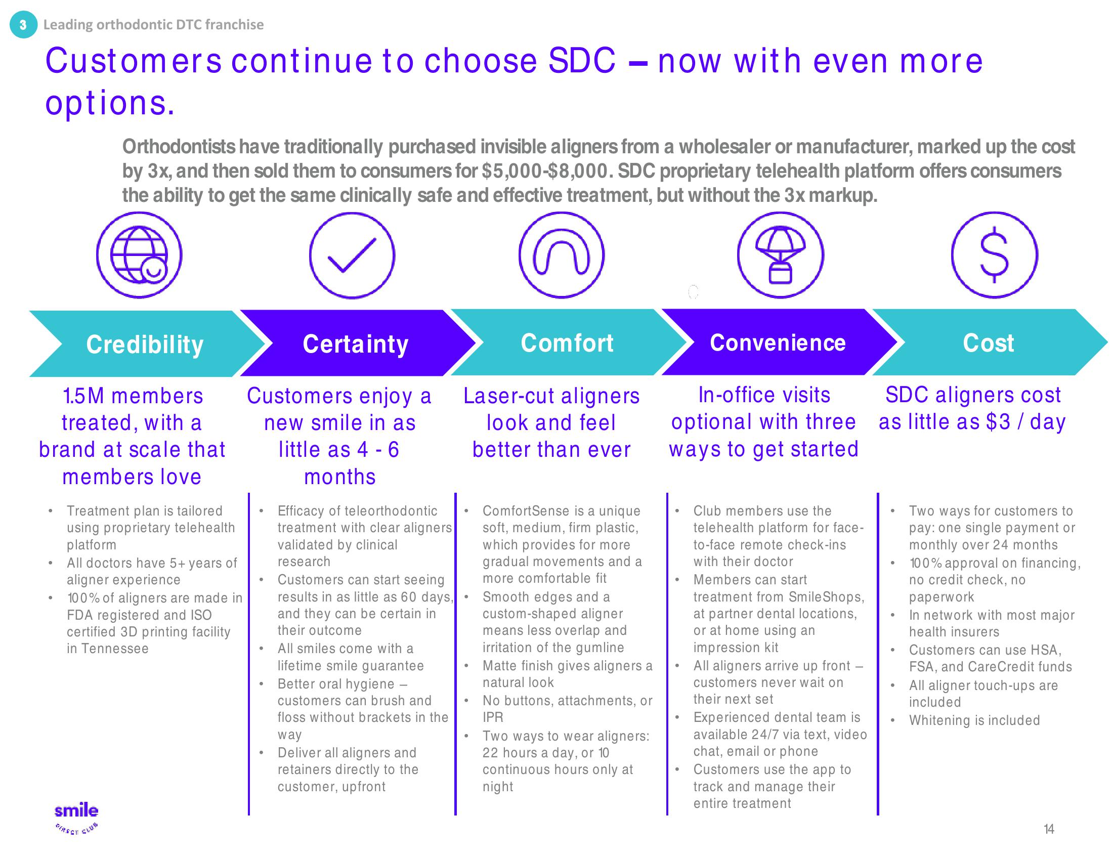 SmileDirectClub Investor Presentation Deck slide image #14