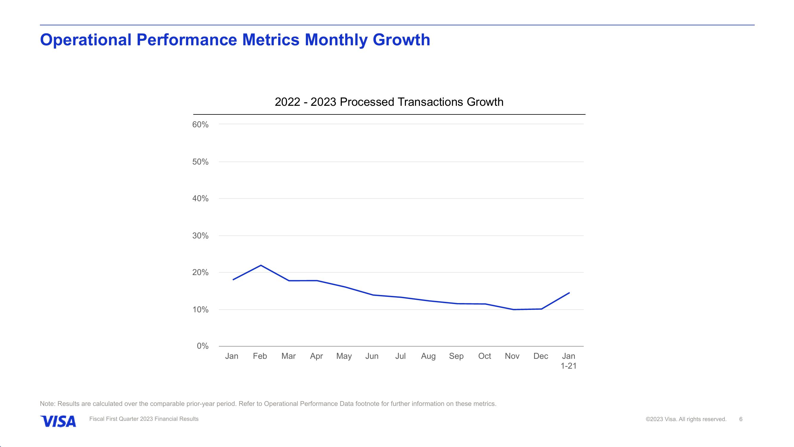 Fiscal First Quarter 2023 Financial Results slide image #7