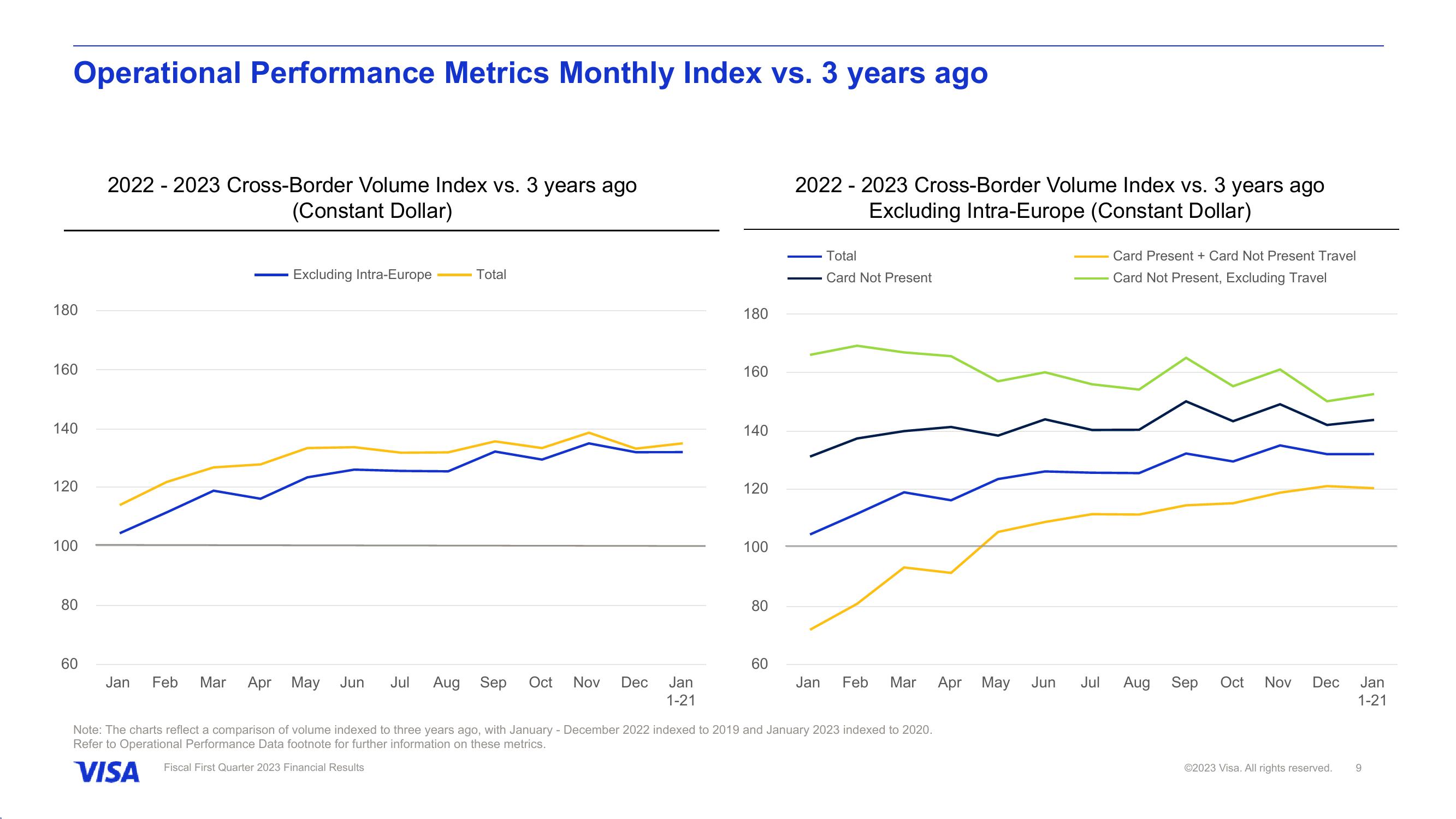 Fiscal First Quarter 2023 Financial Results slide image #10